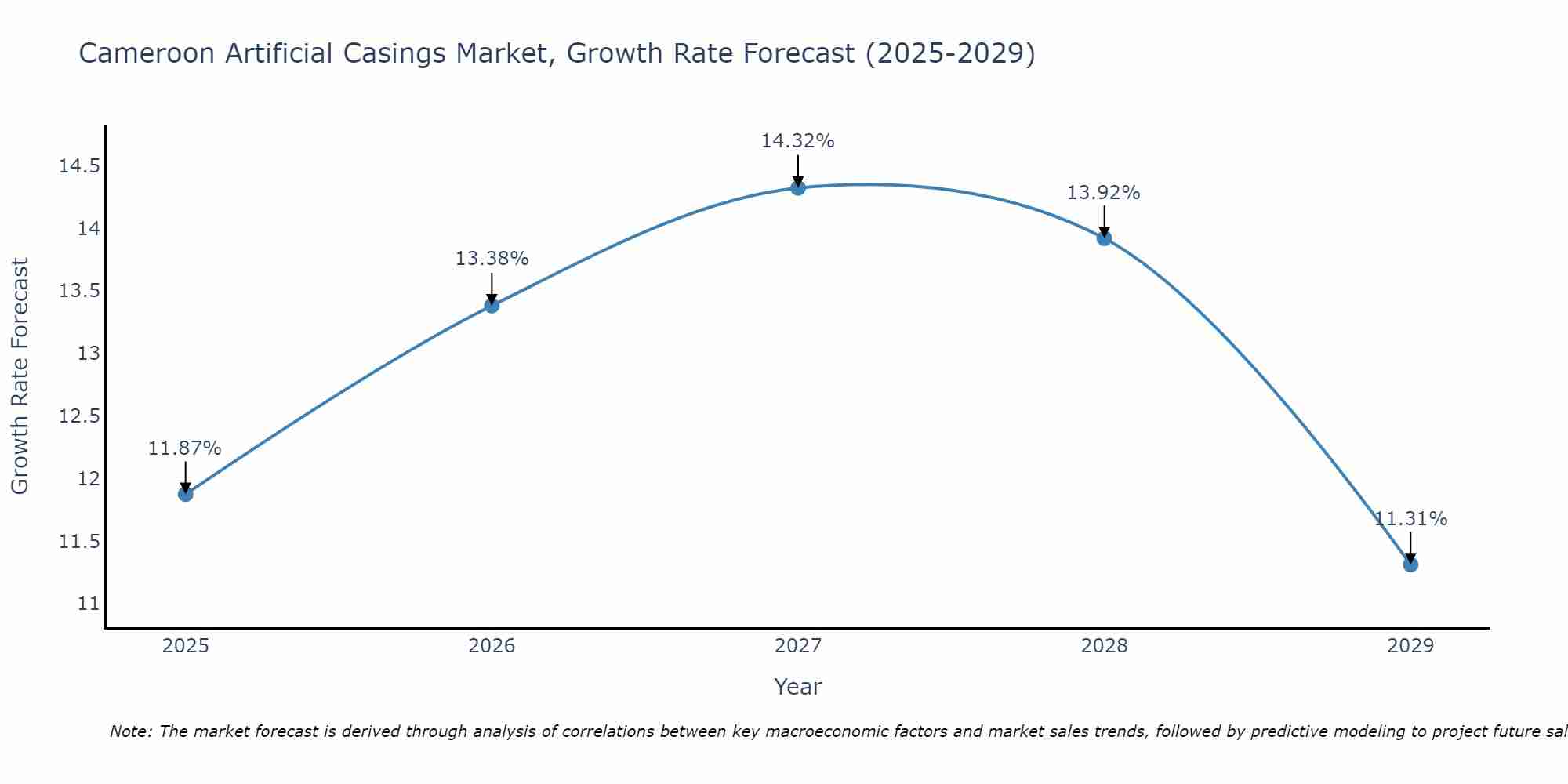 Cameroon Artificial Casings Market Growth Rate
