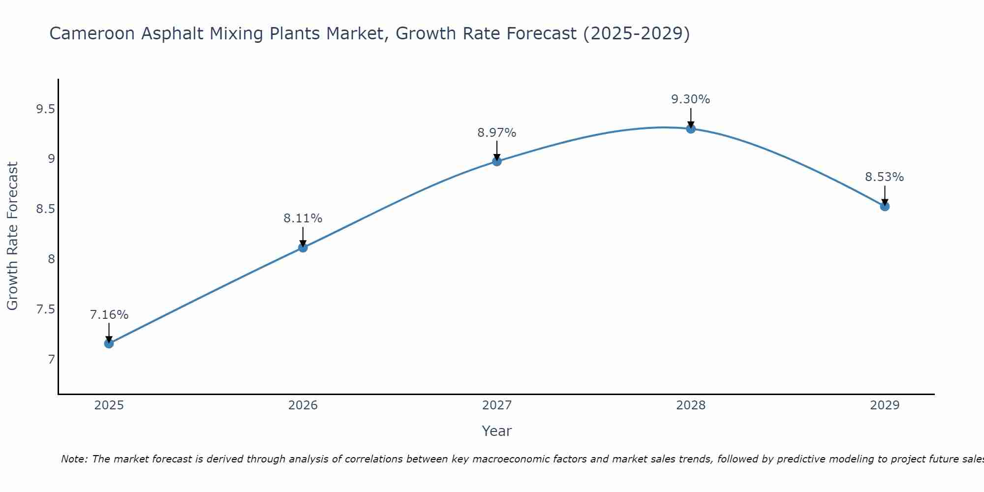 Cameroon Asphalt Mixing Plants Market Growth Rate