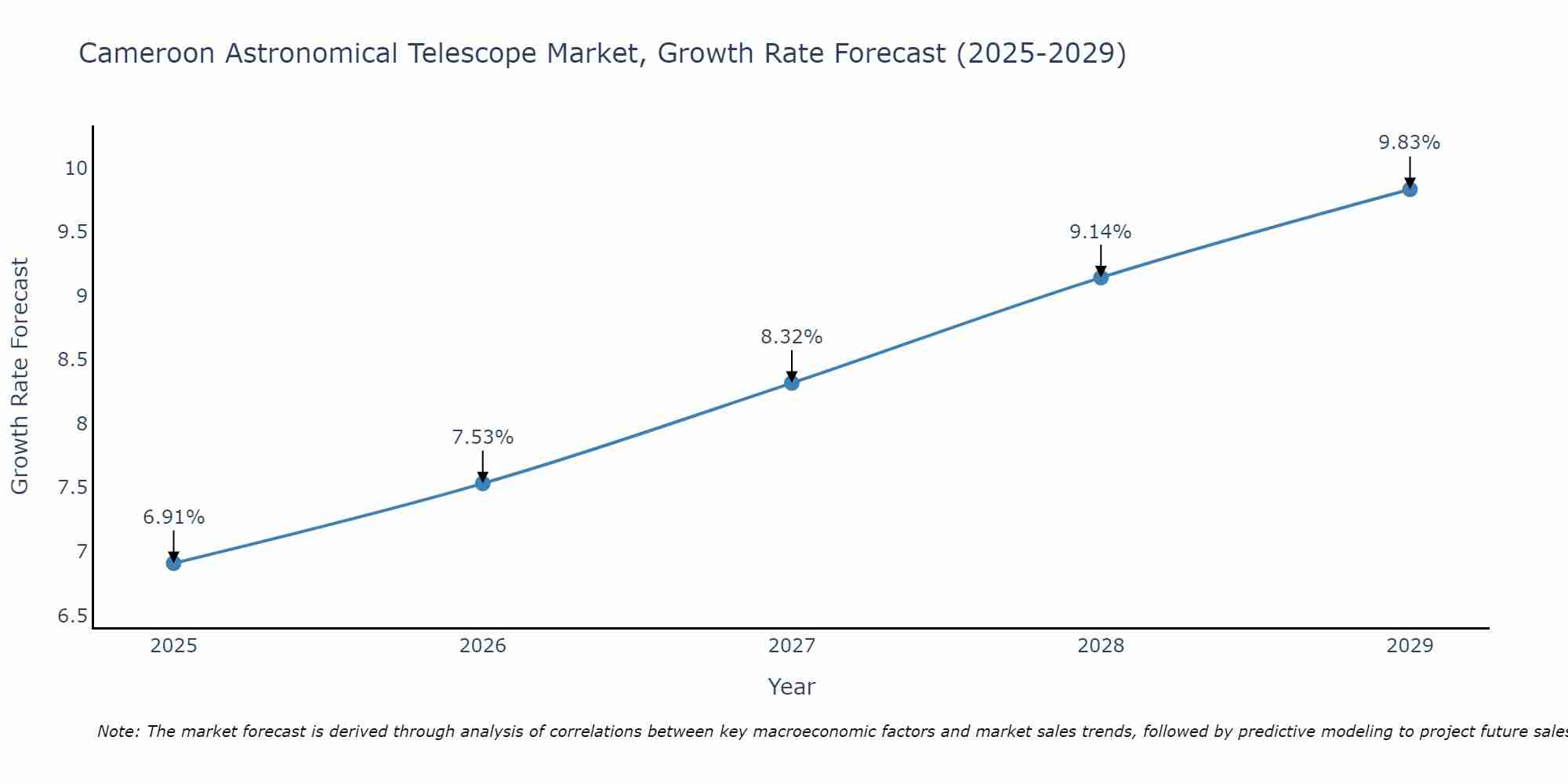Cameroon Astronomical Telescope Market Growth Rate