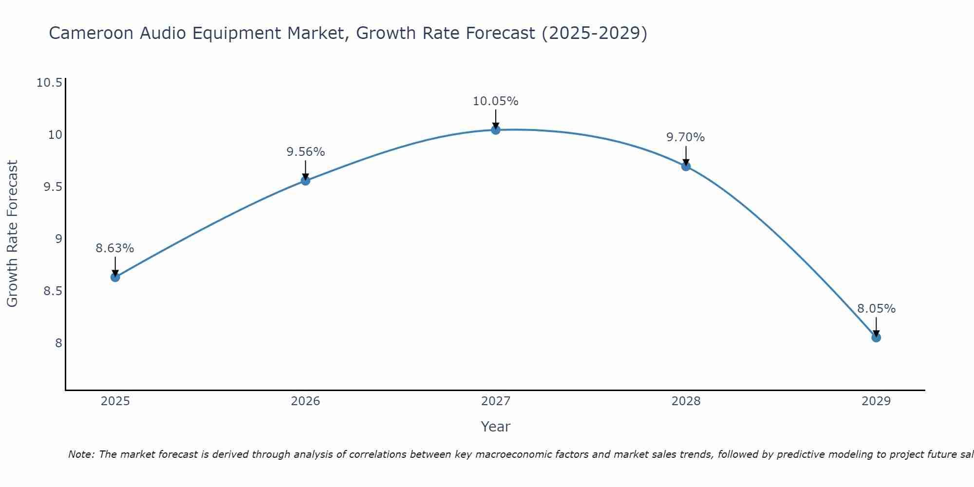 Cameroon Audio Equipment Market Growth Rate