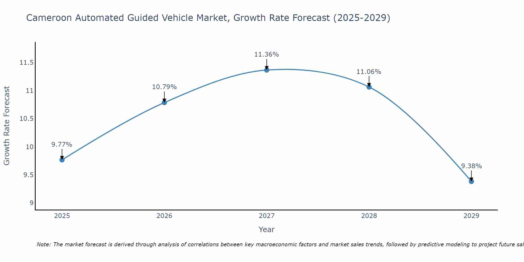 Cameroon Automated Guided Vehicle Market Growth Rate