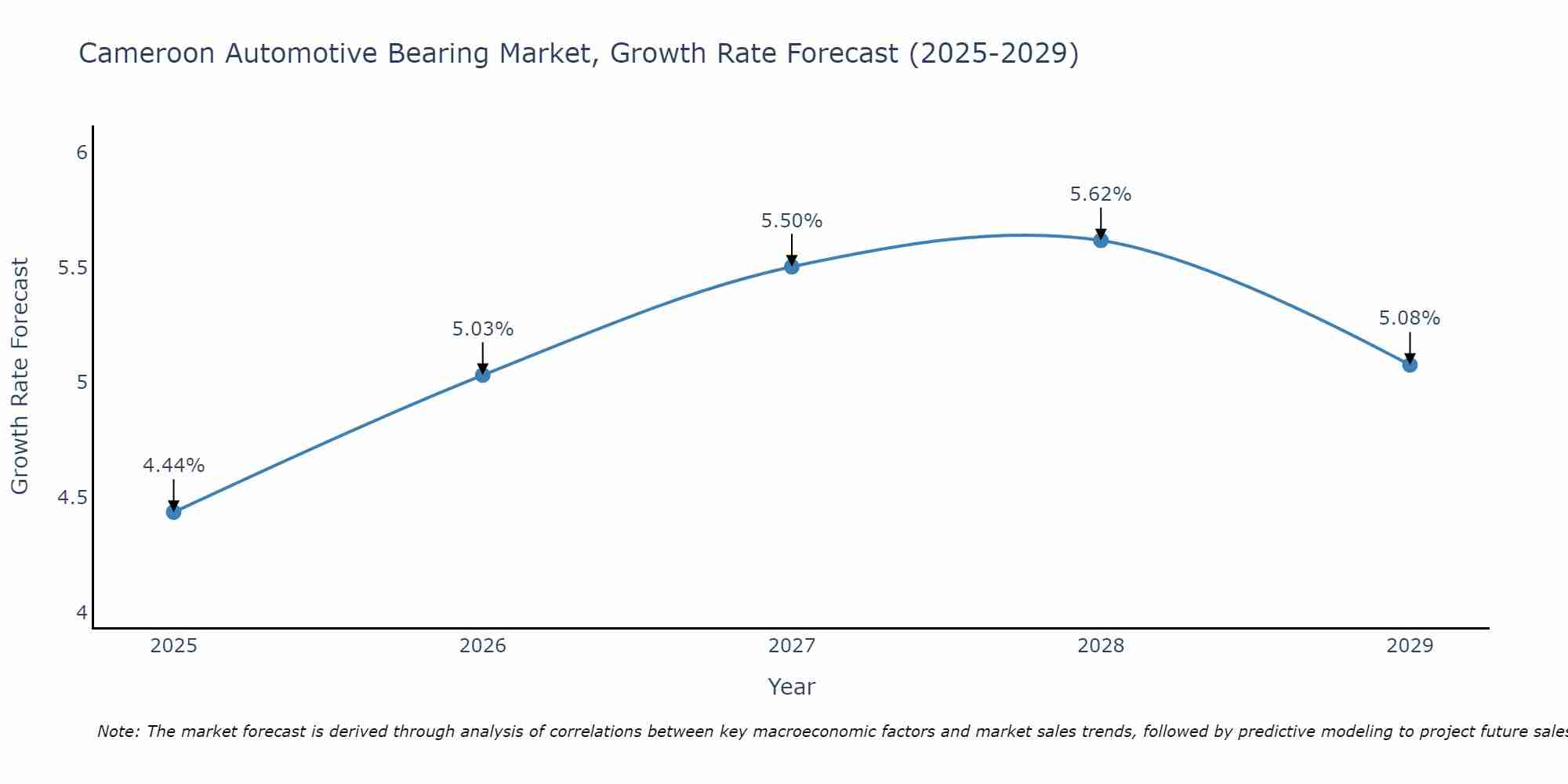 Cameroon Automotive Bearing Market Growth Rate