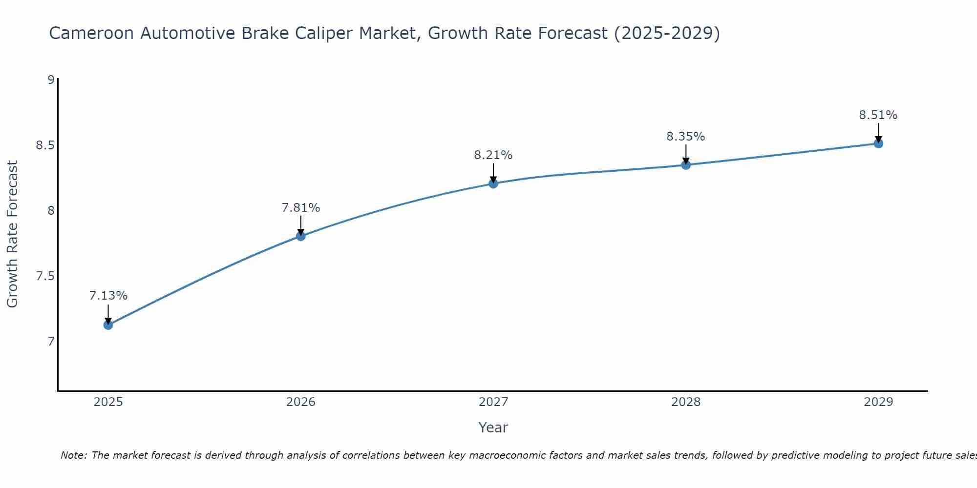 Cameroon Automotive Brake Caliper Market Growth Rate