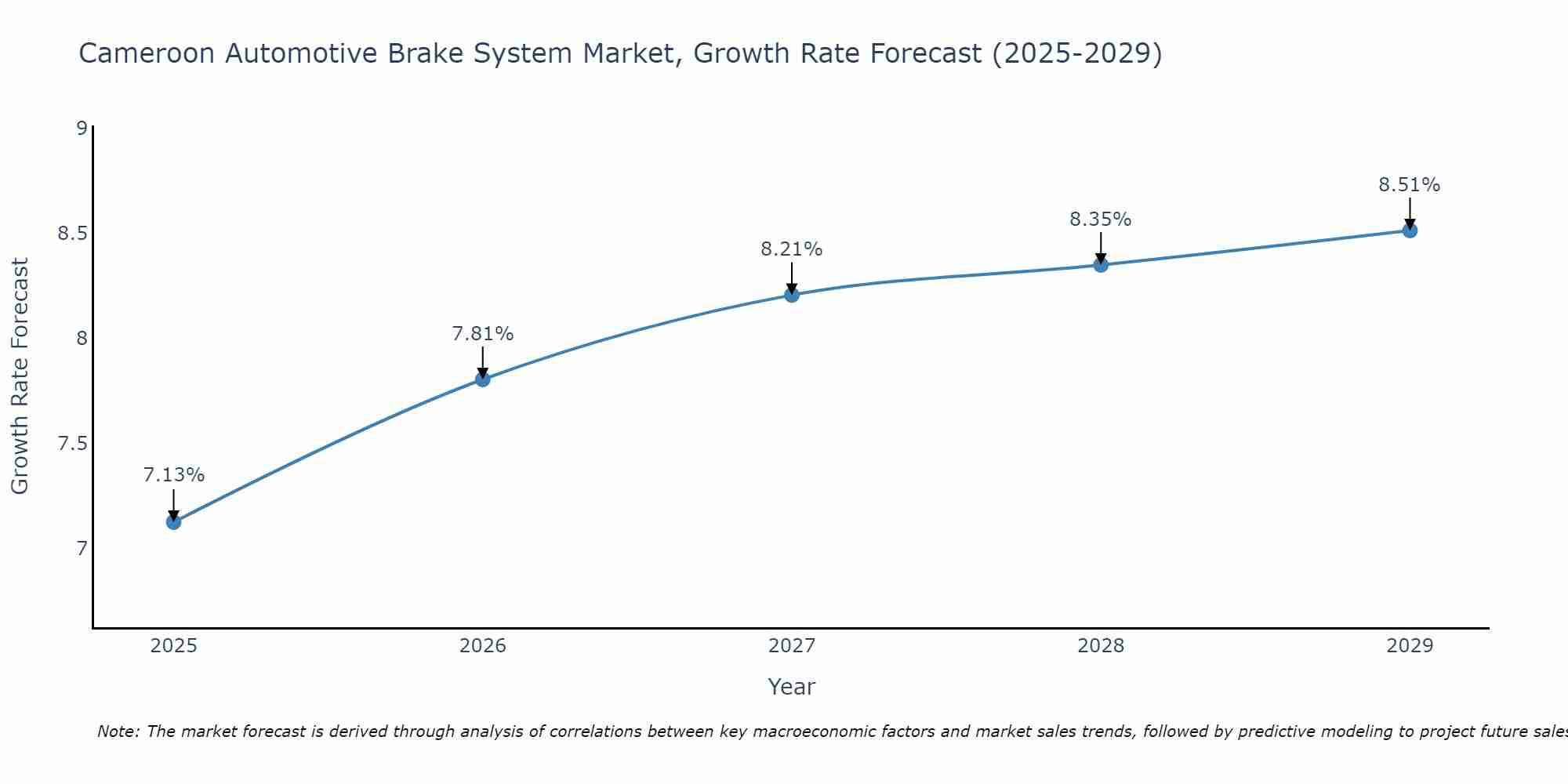 Cameroon Automotive Brake System Market Size Growth Rate