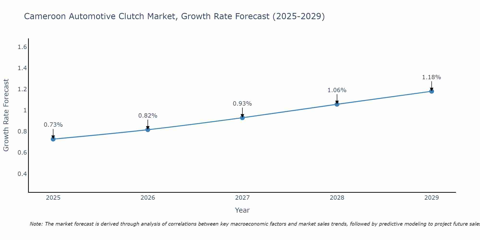 Cameroon Automotive Clutch Market Size Growth Rate