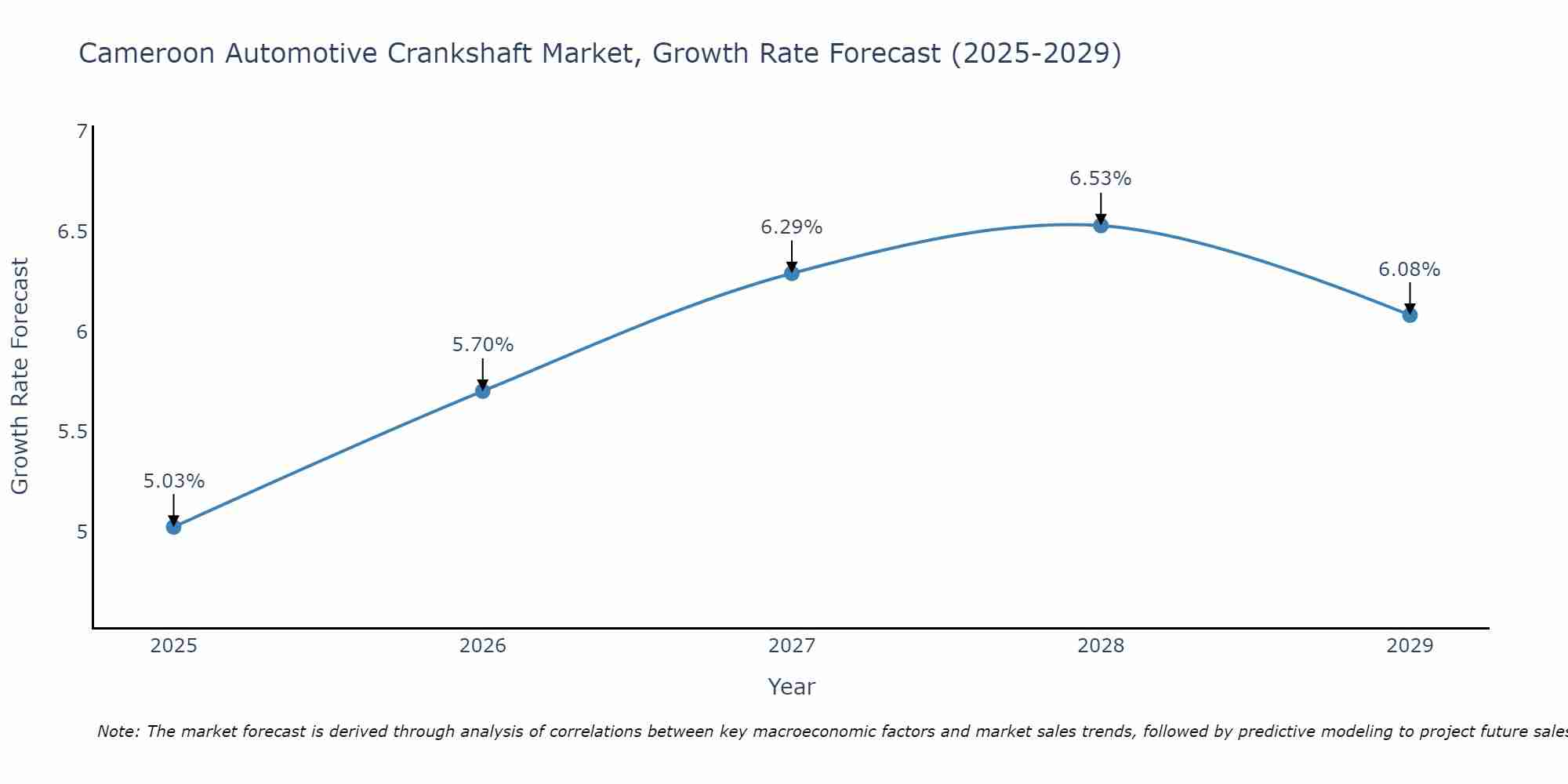 Cameroon Automotive Crankshaft Market Growth Rate