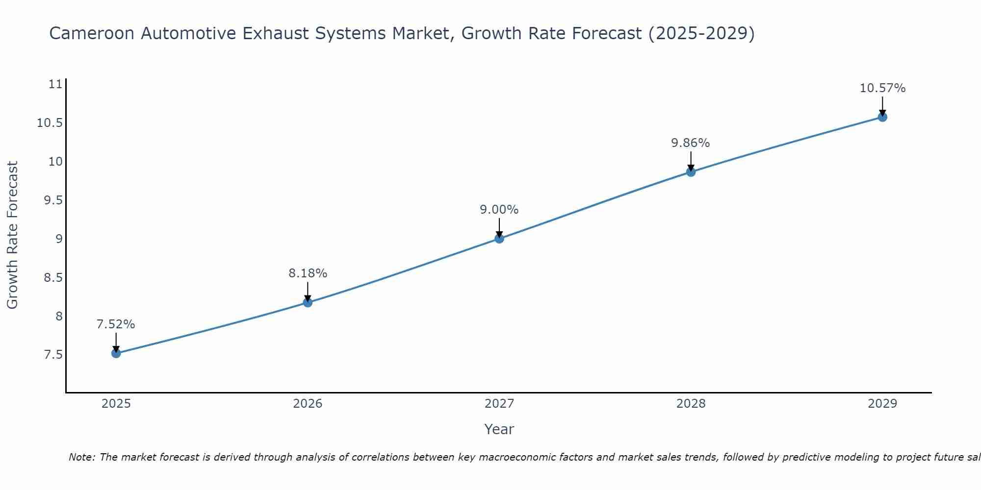 Cameroon Automotive Exhaust Systems Market Growth Rate