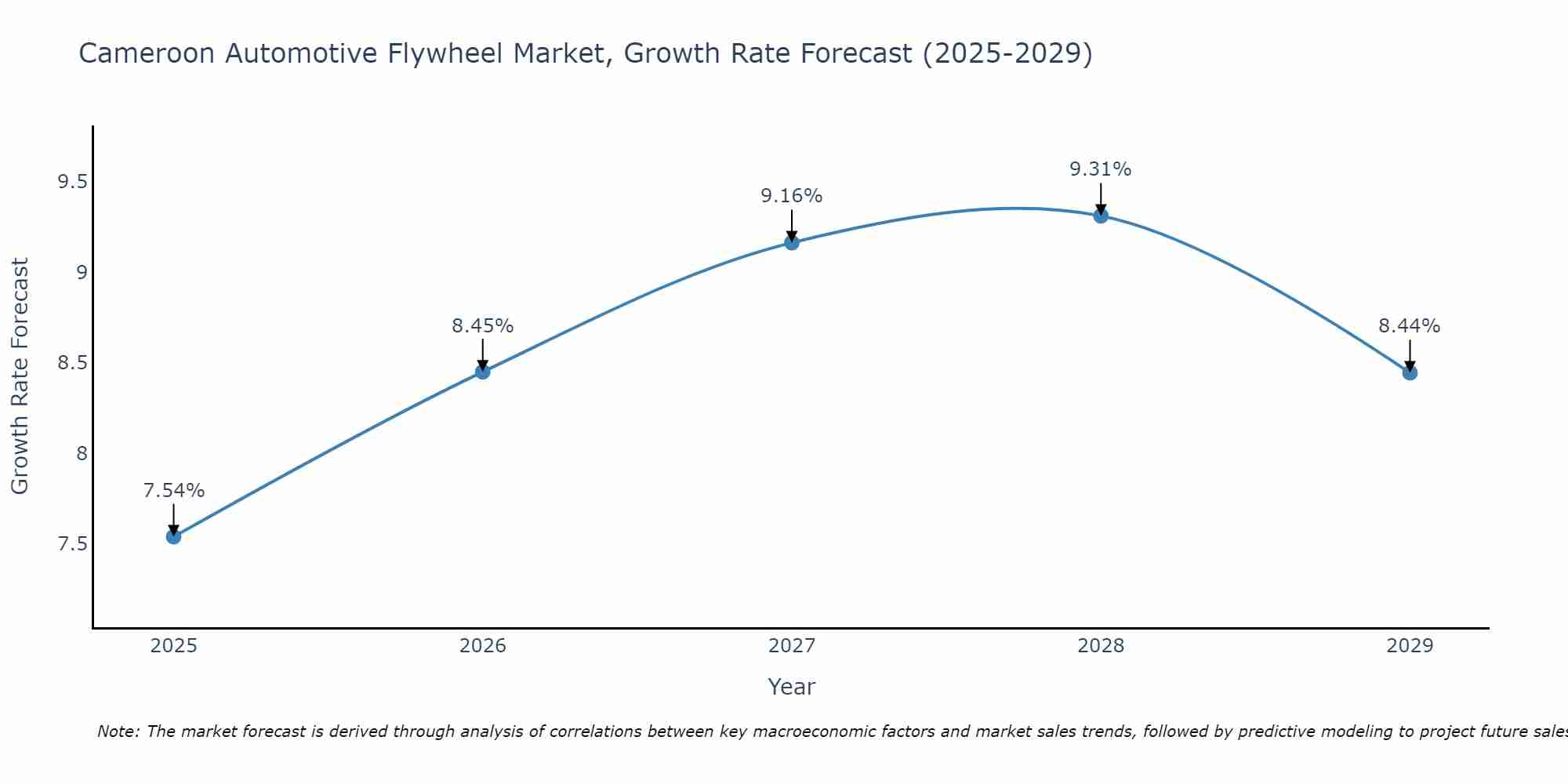 Cameroon Automotive Flywheel Market Size Growth Rate