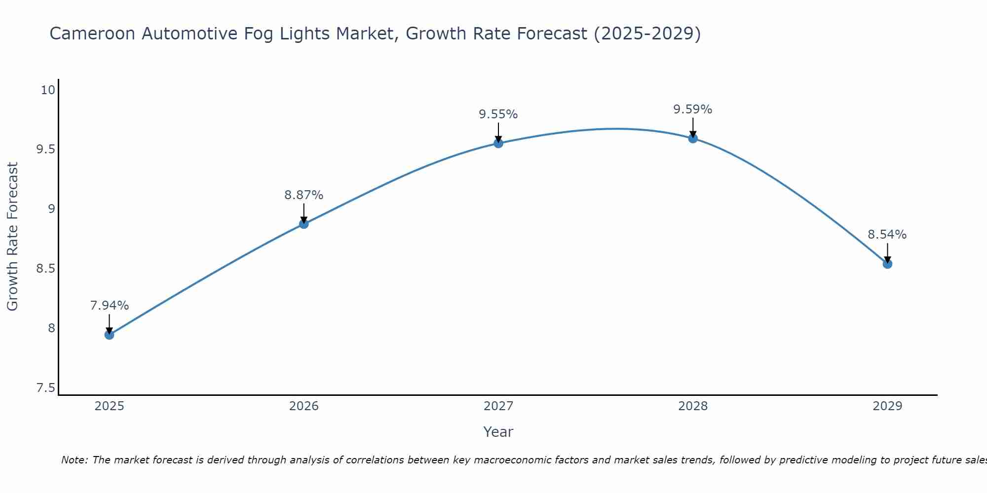 Cameroon Automotive Fog Lights Market Size Growth Rate