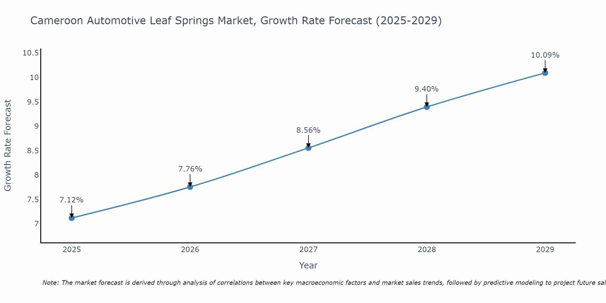 Cameroon Automotive Leaf Springs Market Growth Rate