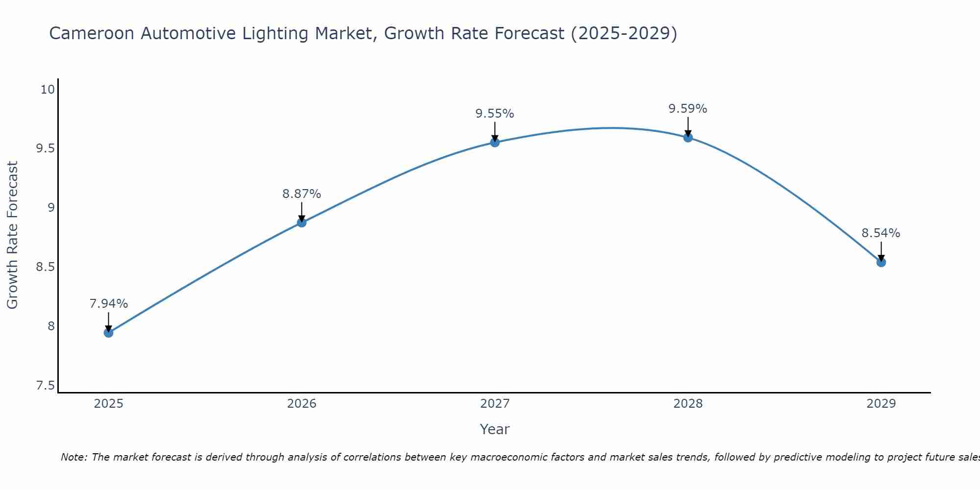 Cameroon Automotive Lighting Market Size Growth Rate
