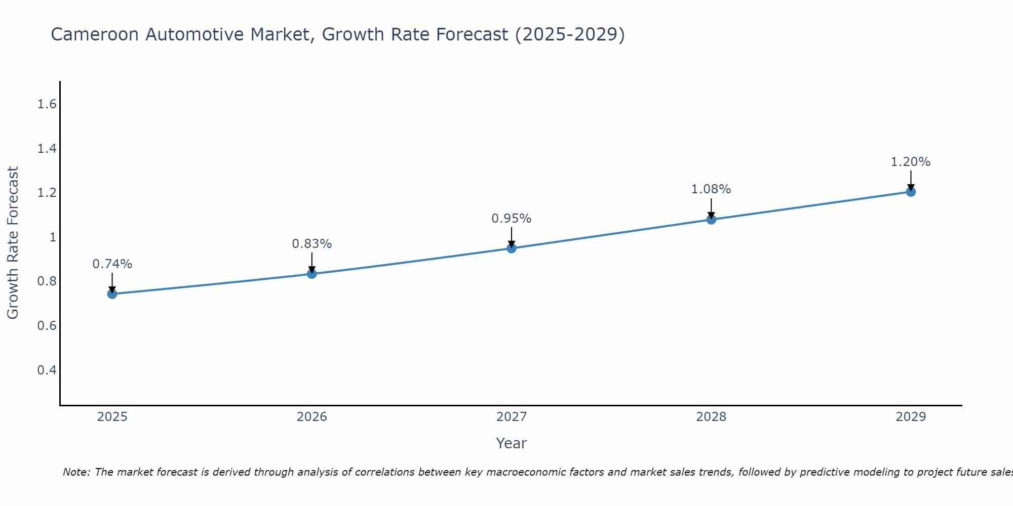 Cameroon Automotive Market Growth Rate