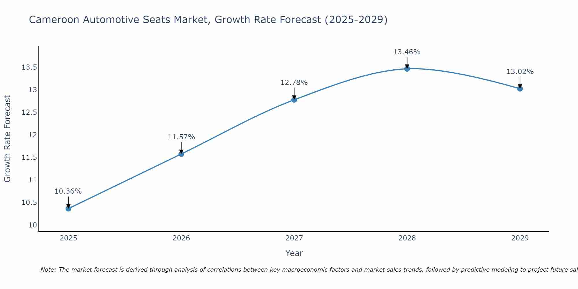 Cameroon Automotive Seats Market Growth Rate