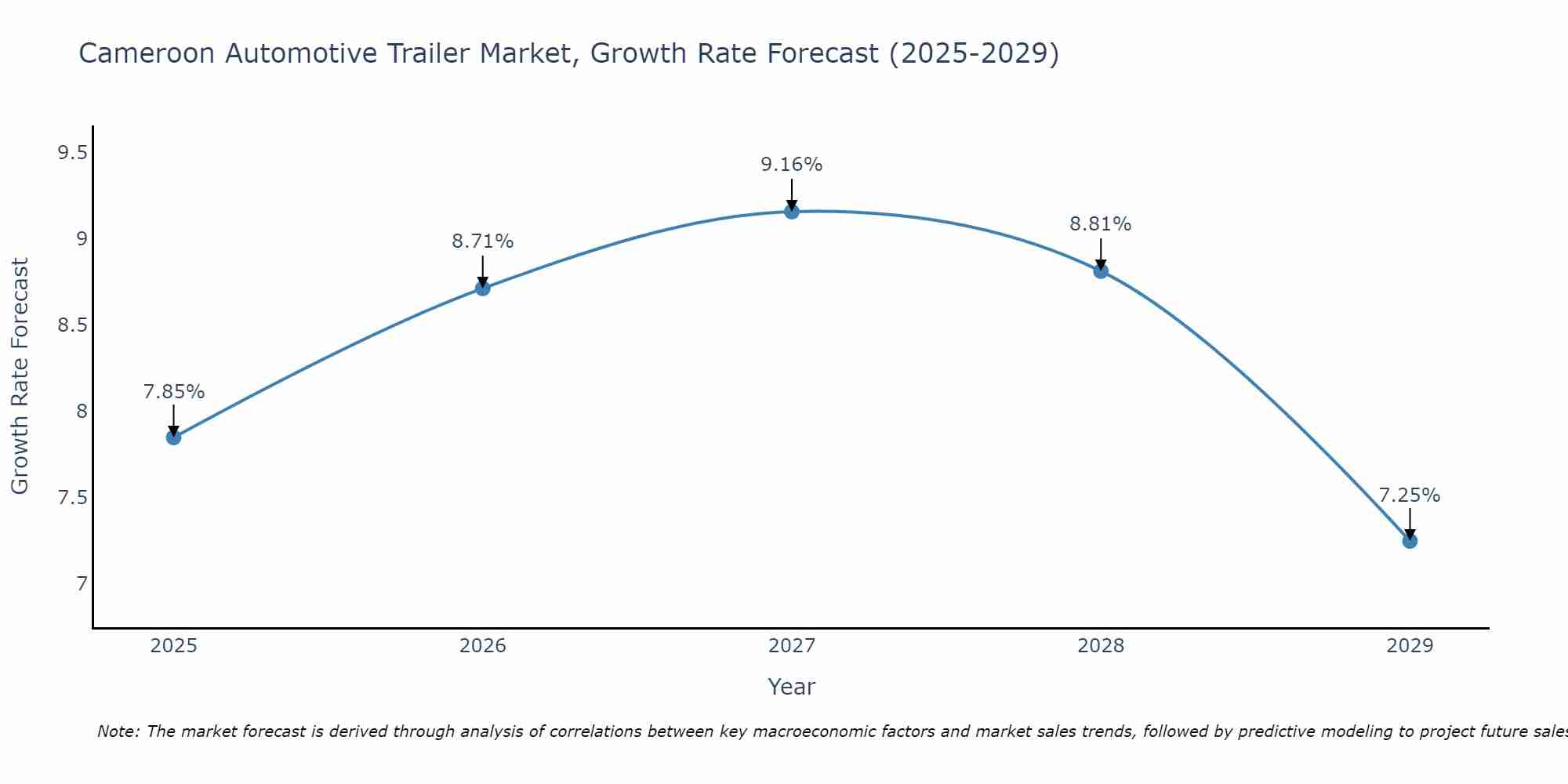 Cameroon Automotive Trailer Market Growth Rate