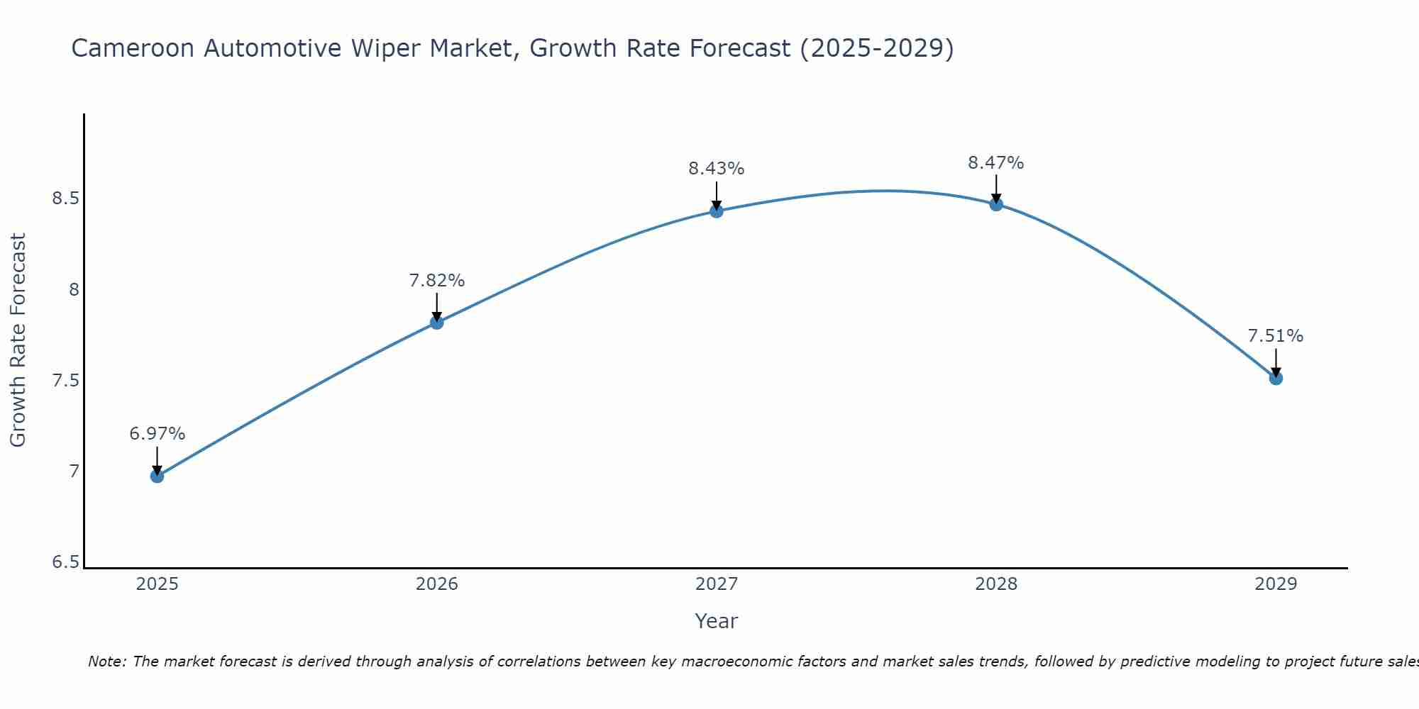 Cameroon Automotive Wiper Market Growth Rate