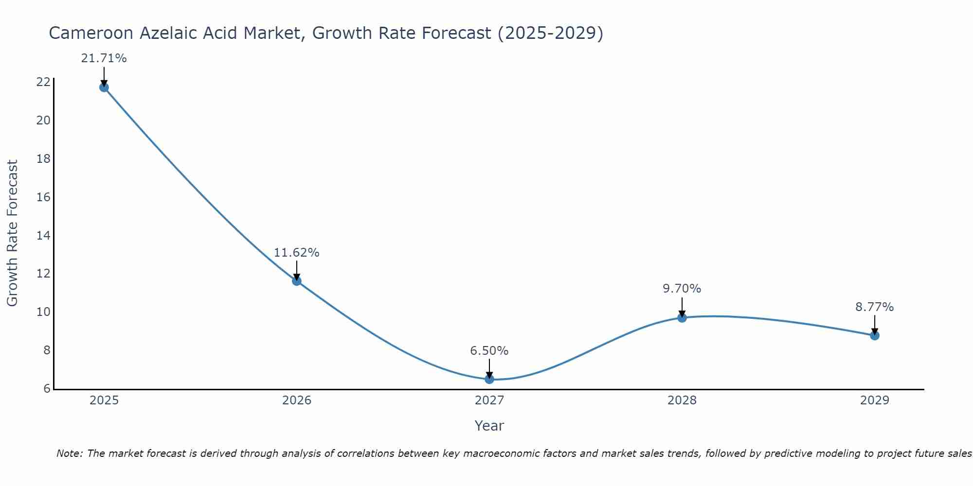 Cameroon Azelaic Acid Market Growth Rate