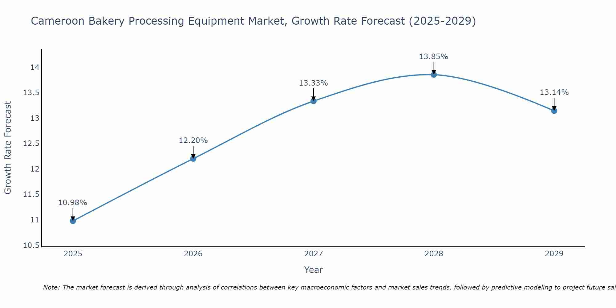 Cameroon Bakery Processing Equipment Market Growth Rate