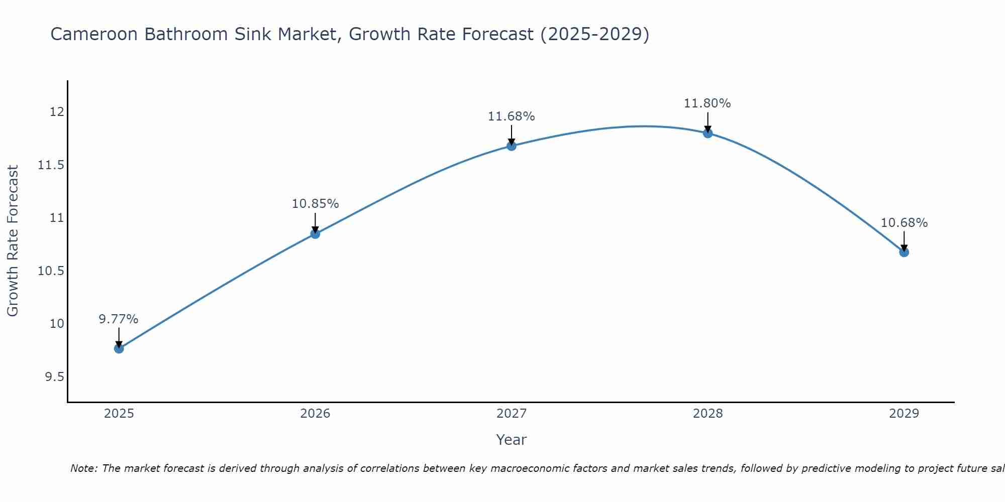 Cameroon Bathroom Sink Market Growth Rate
