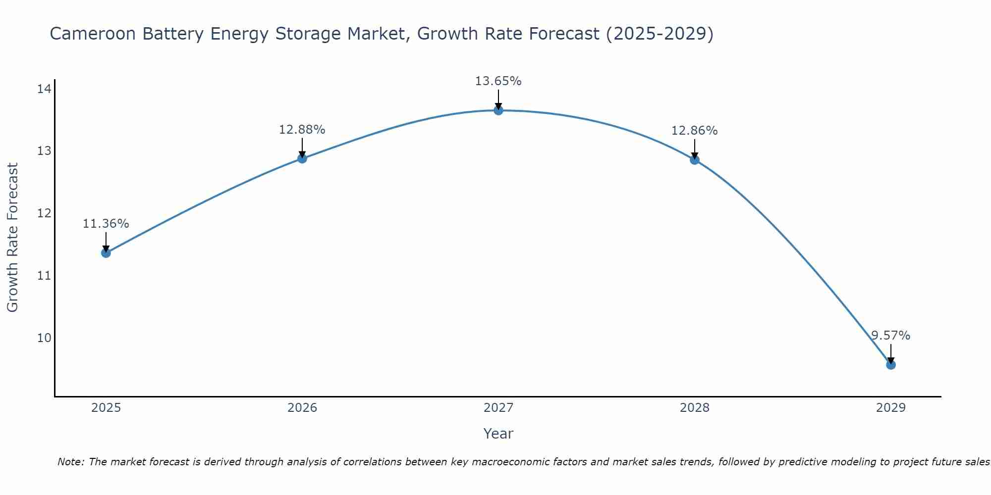 Cameroon Battery Energy Storage Market Size Growth Rate