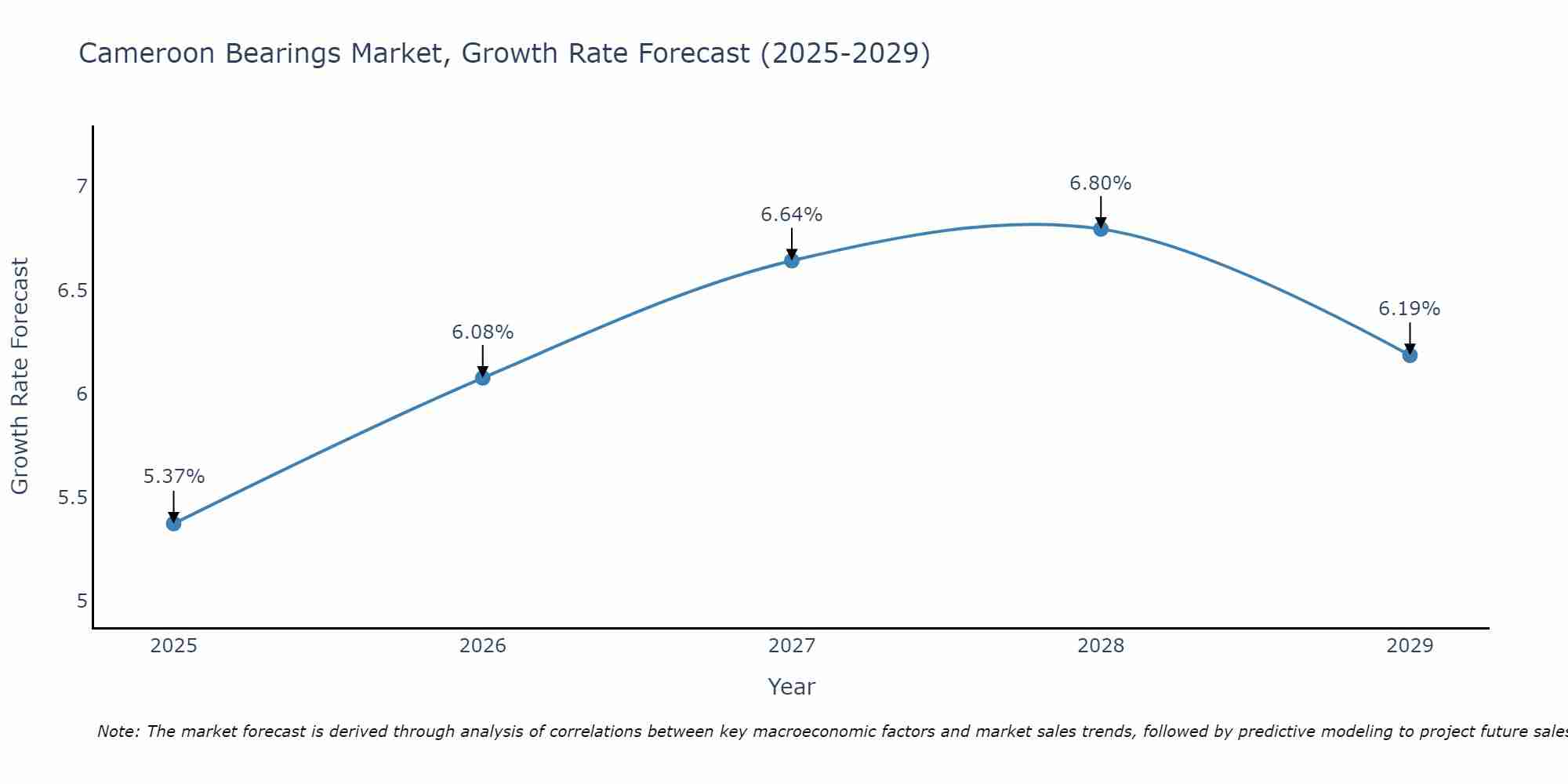 Cameroon Bearings Market Size Growth Rate