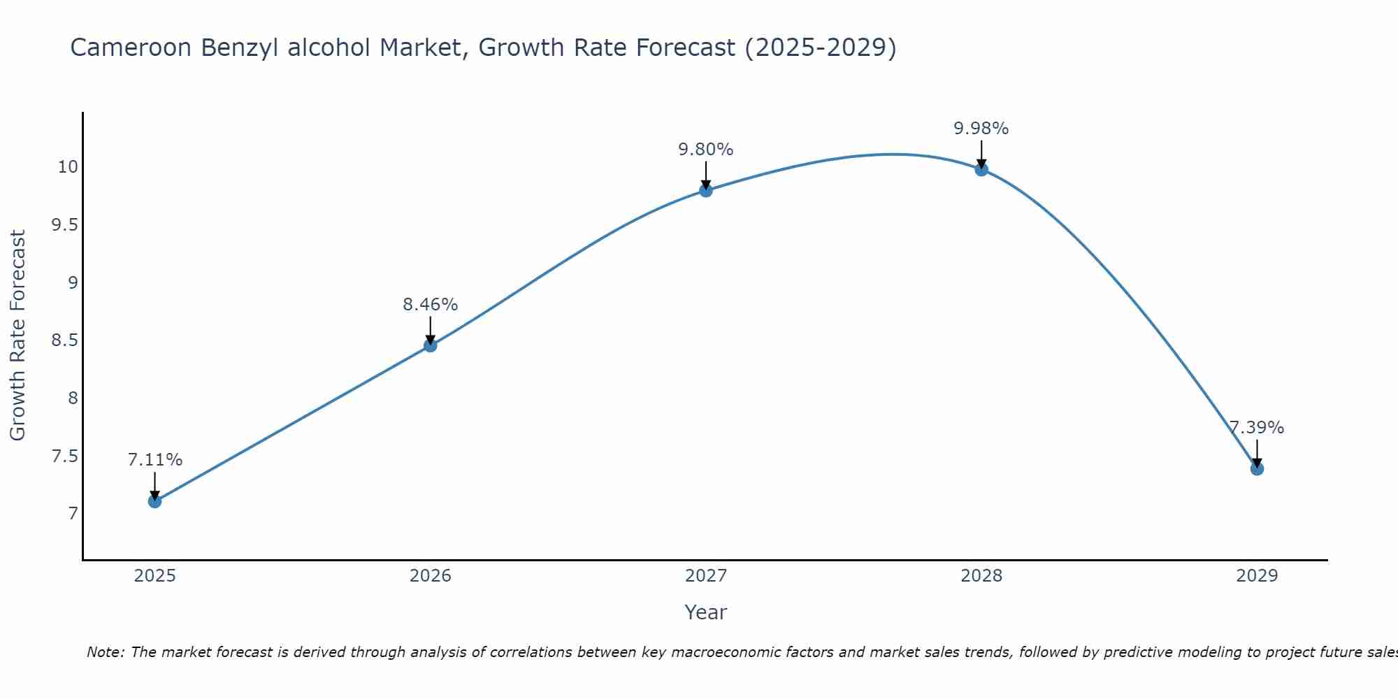 Cameroon Benzyl alcohol Market Growth Rate
