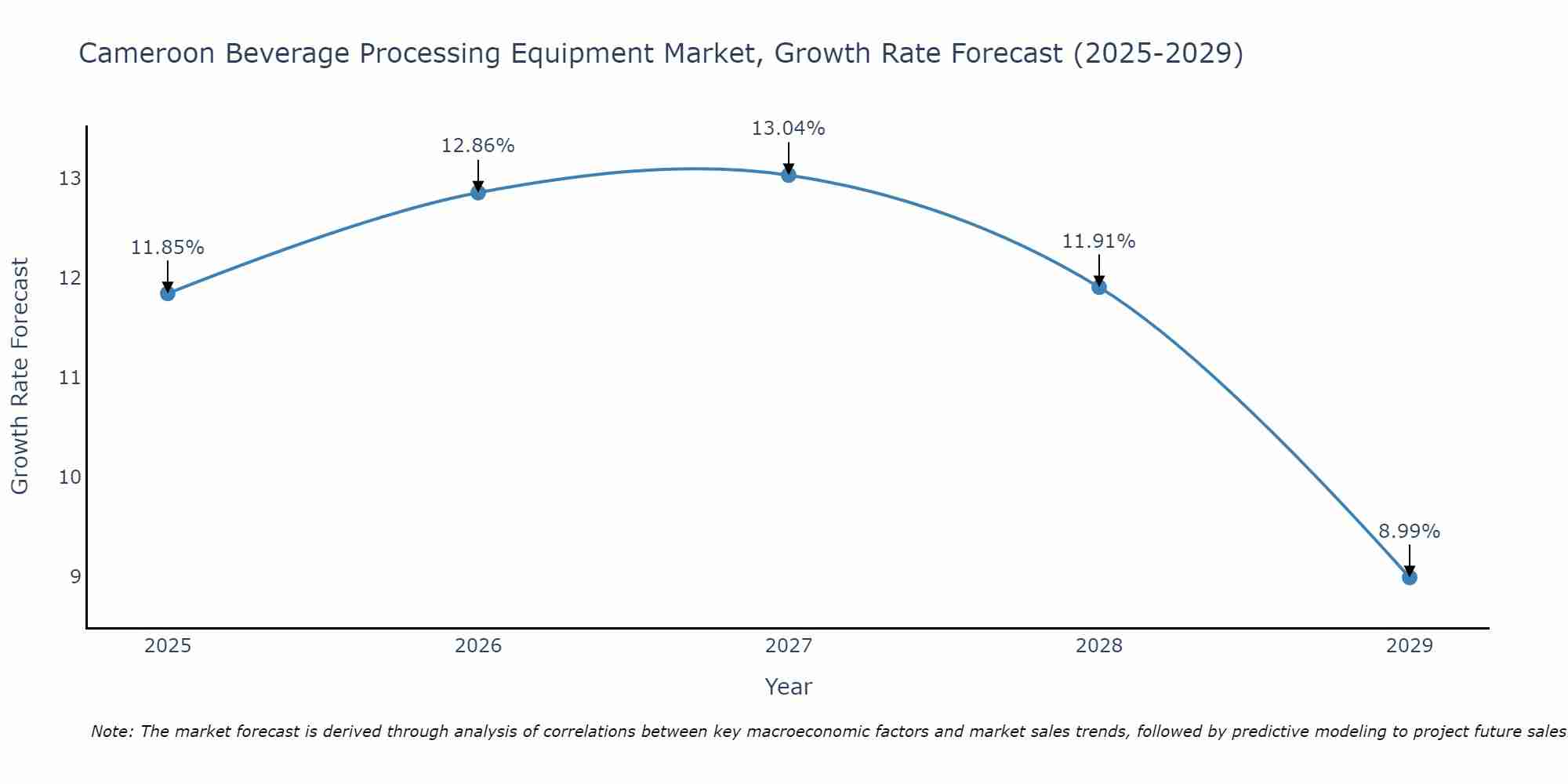 Cameroon Beverage Processing Equipment Market Growth Rate