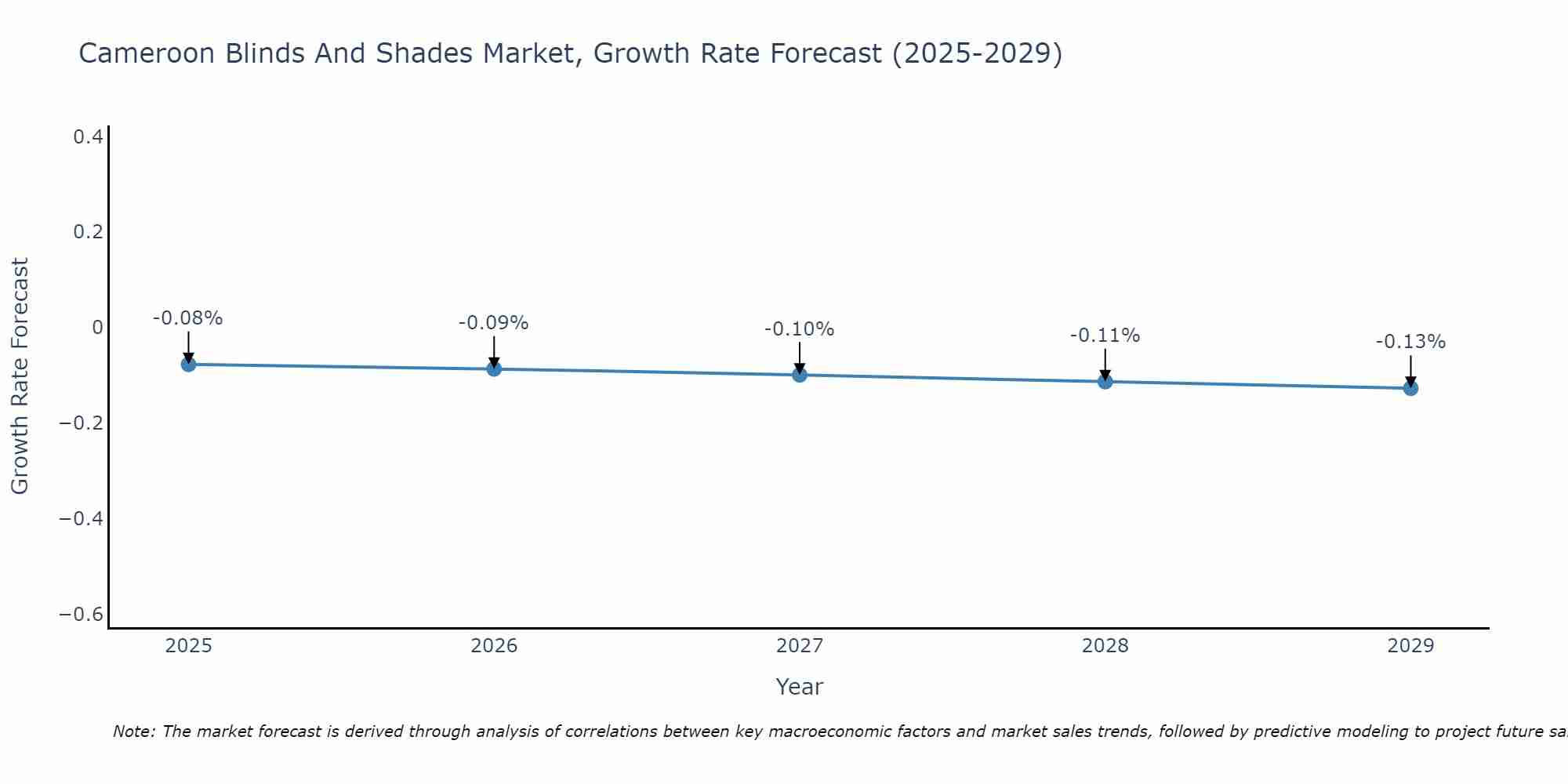 Cameroon Blinds And Shades Market Growth Rate