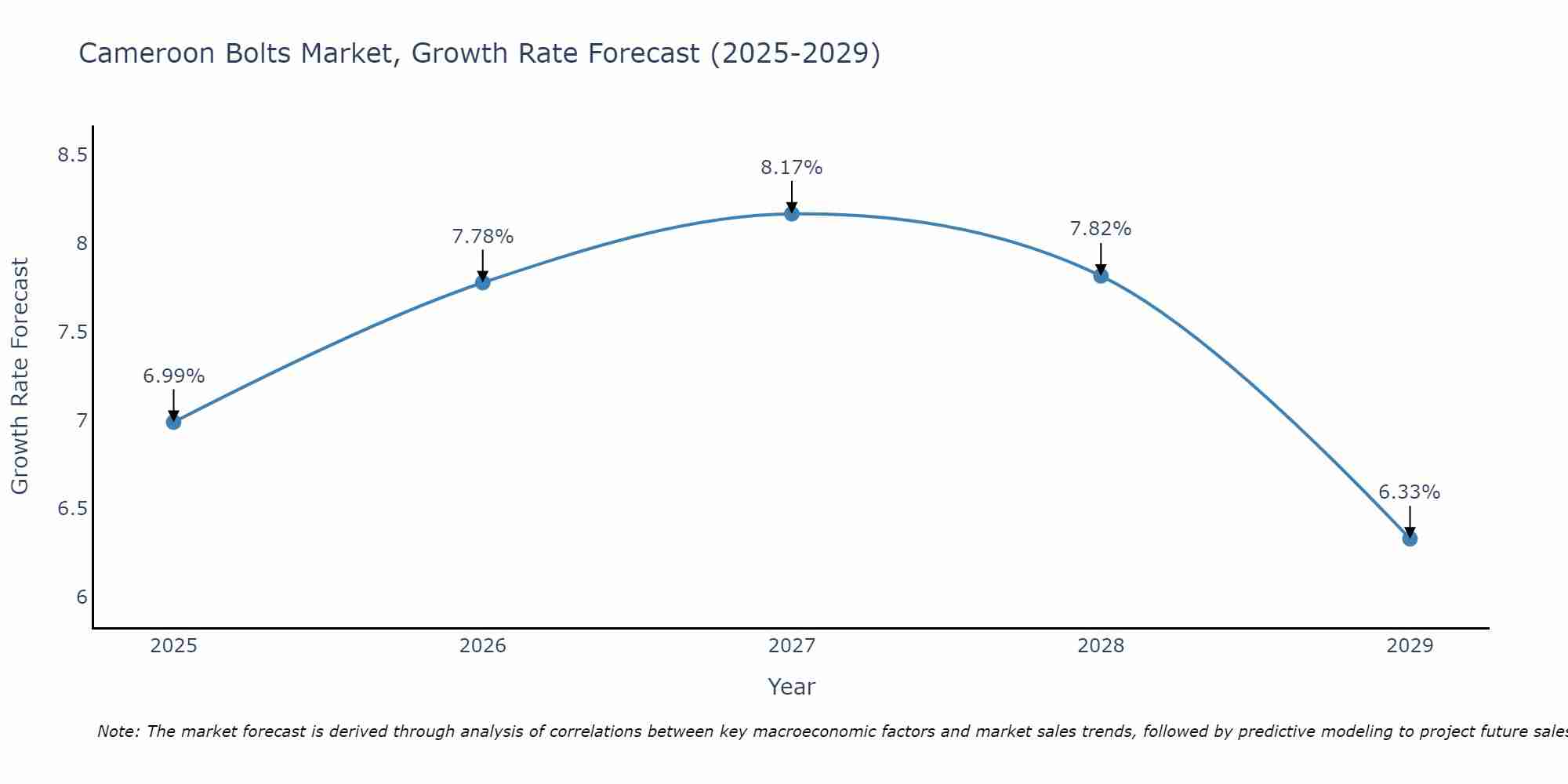Cameroon Bolts Market Growth Rate