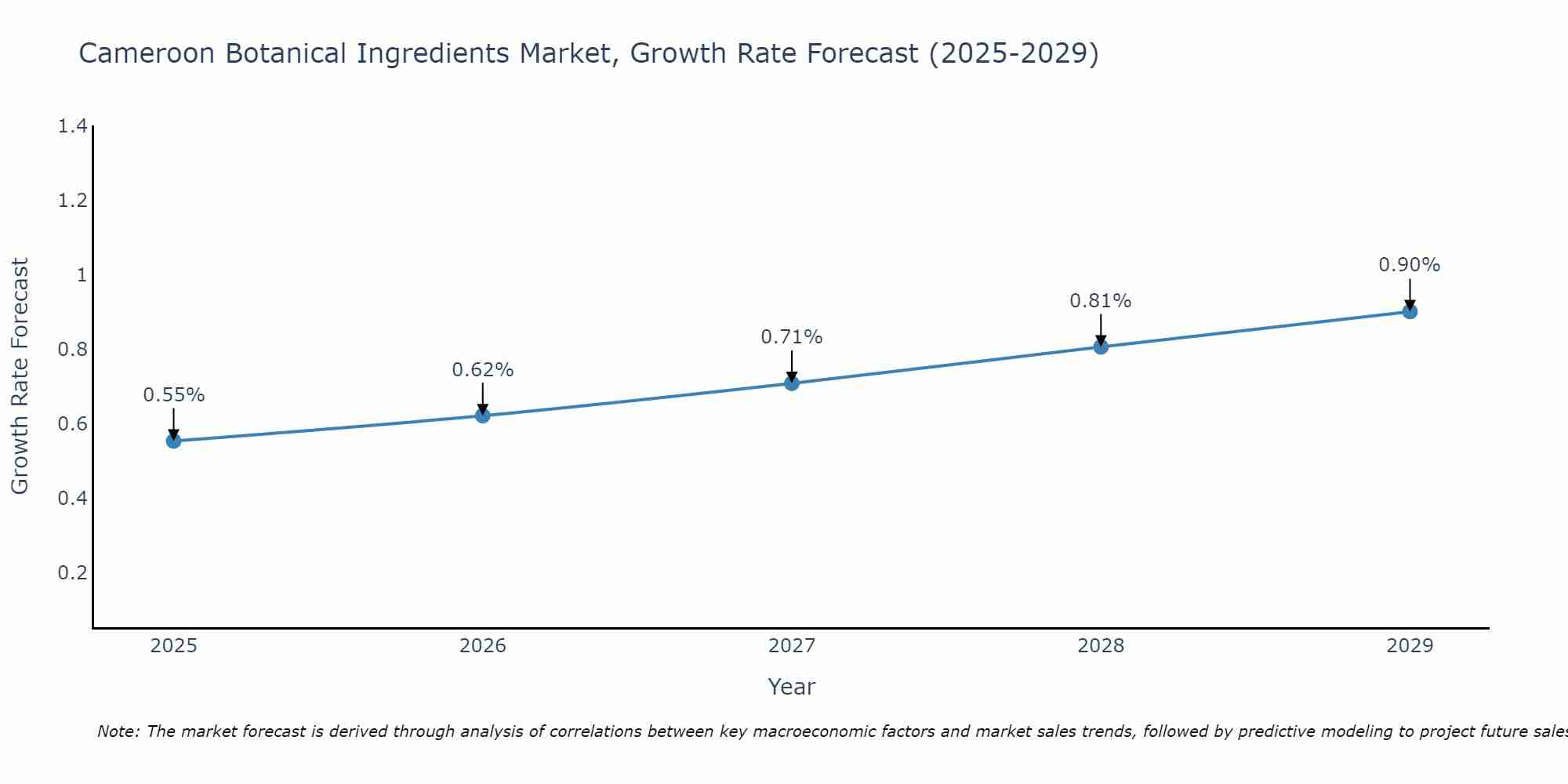 Cameroon Botanical Ingredients Market Growth Rate