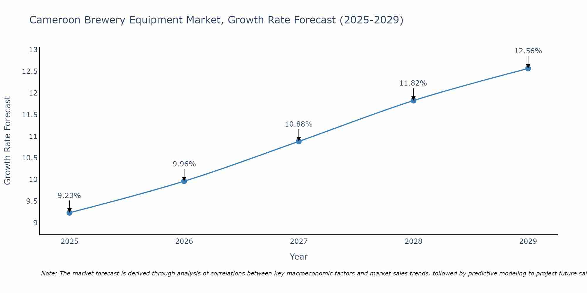 Cameroon Brewery Equipment Market Growth Rate