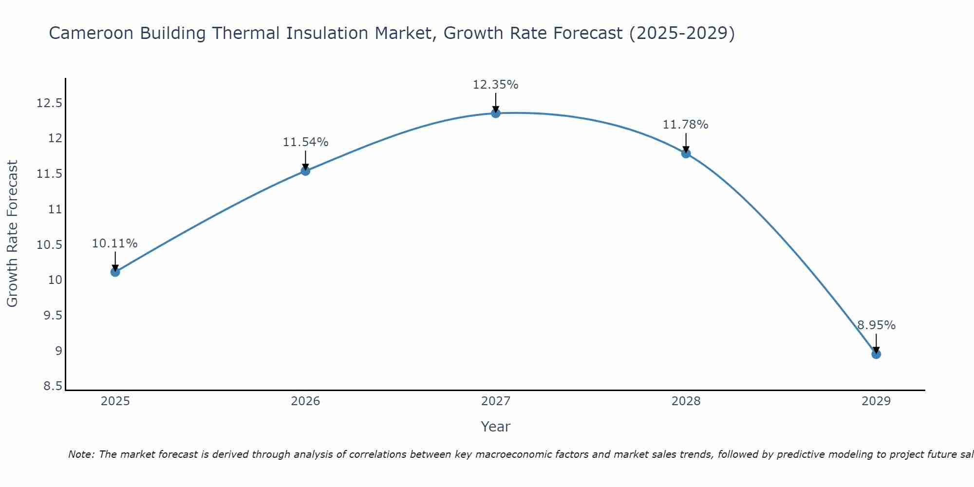 Cameroon Building Thermal Insulation Market Size Growth Rate