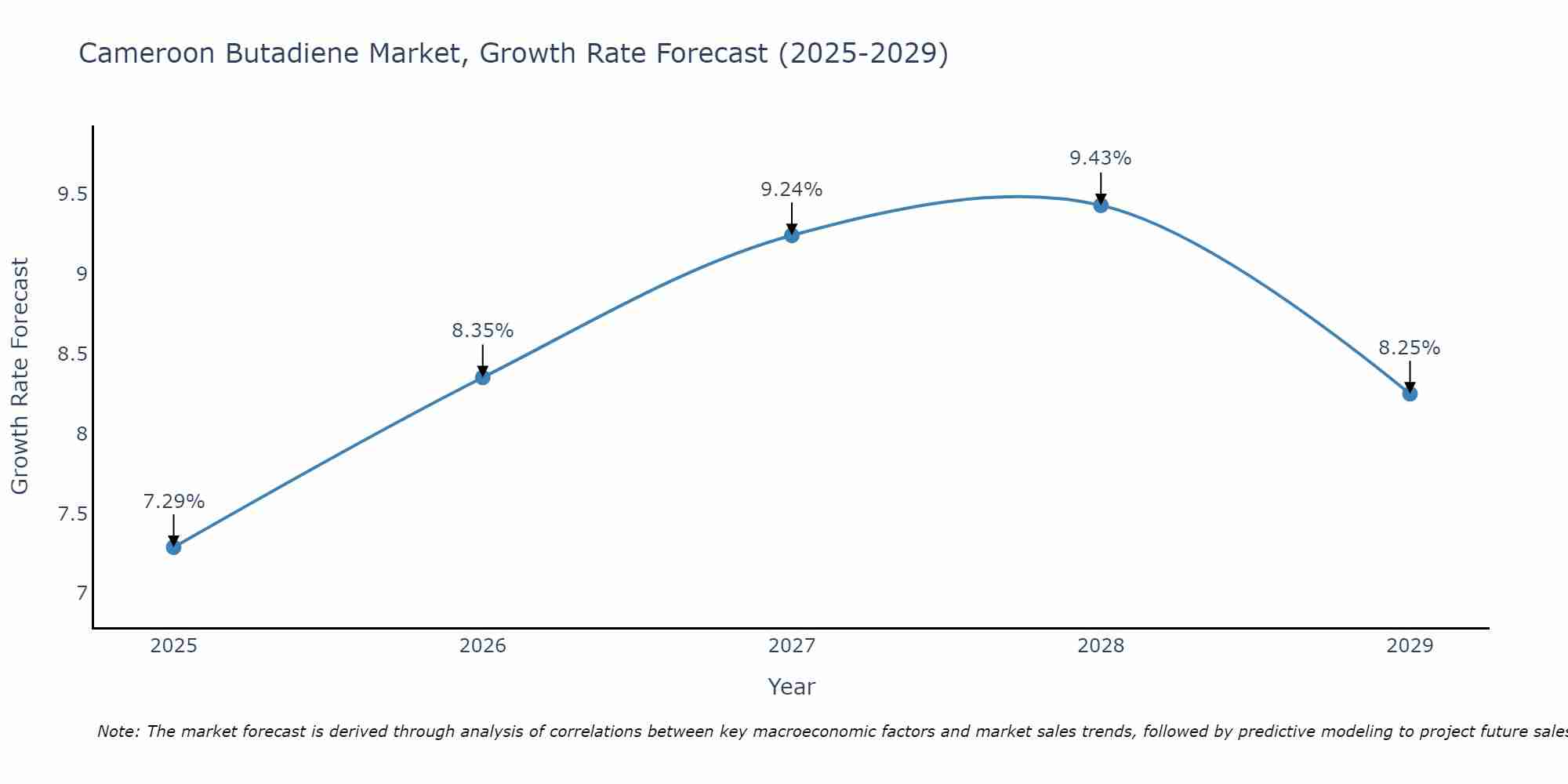 Cameroon Butadiene Market Growth Rate