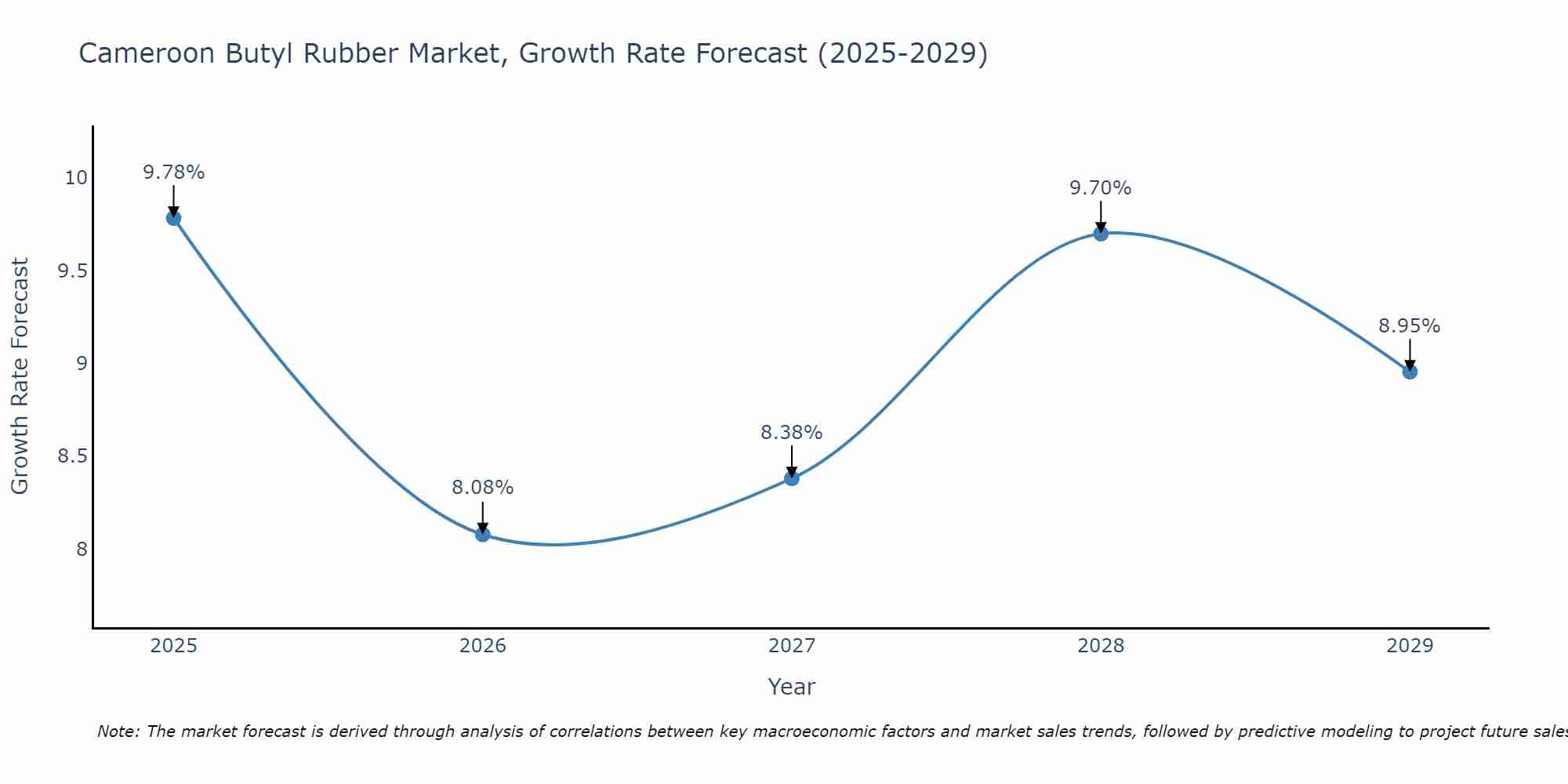 Cameroon Butyl Rubber Market Growth Rate