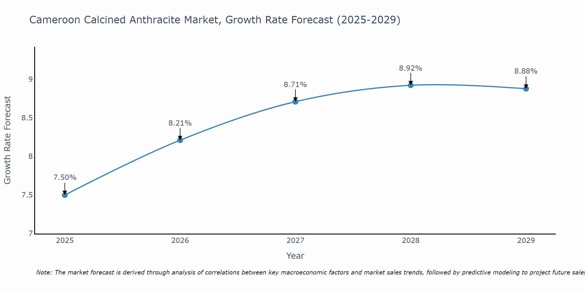 Cameroon Calcined Anthracite Market Growth Rate