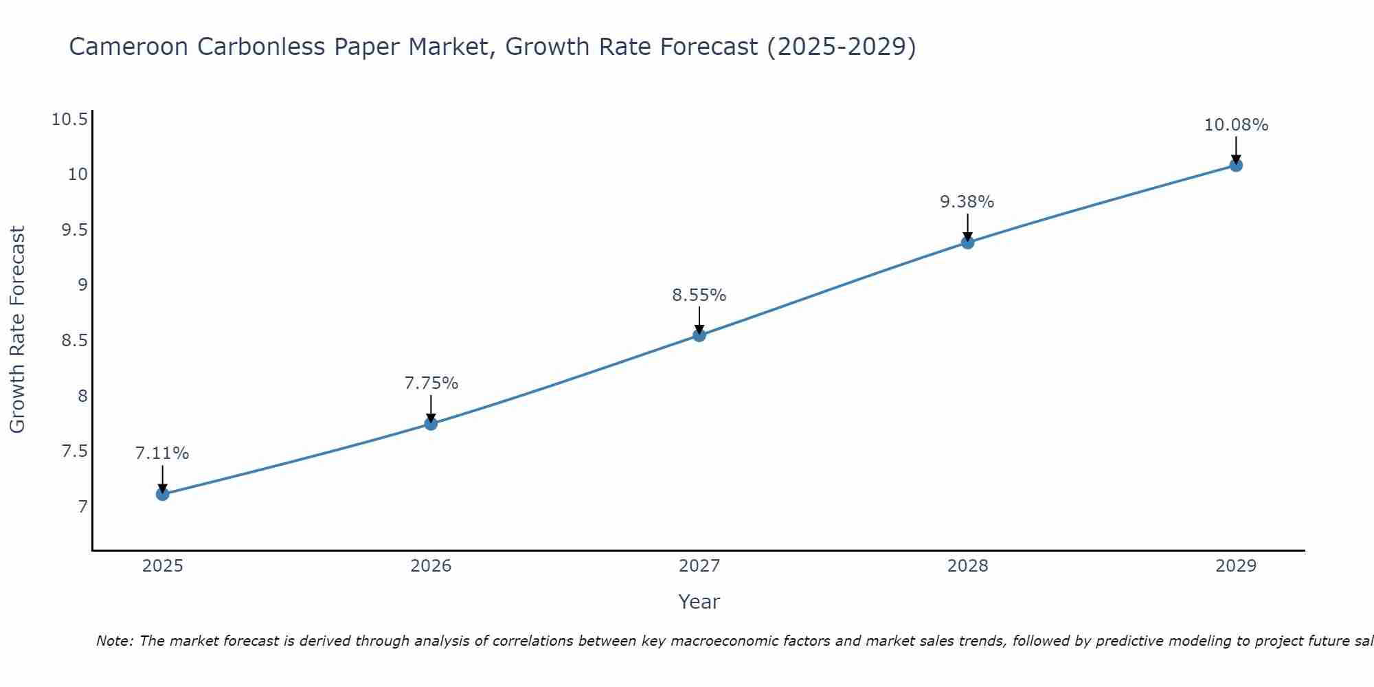 Cameroon Carbonless Paper Market Growth Rate