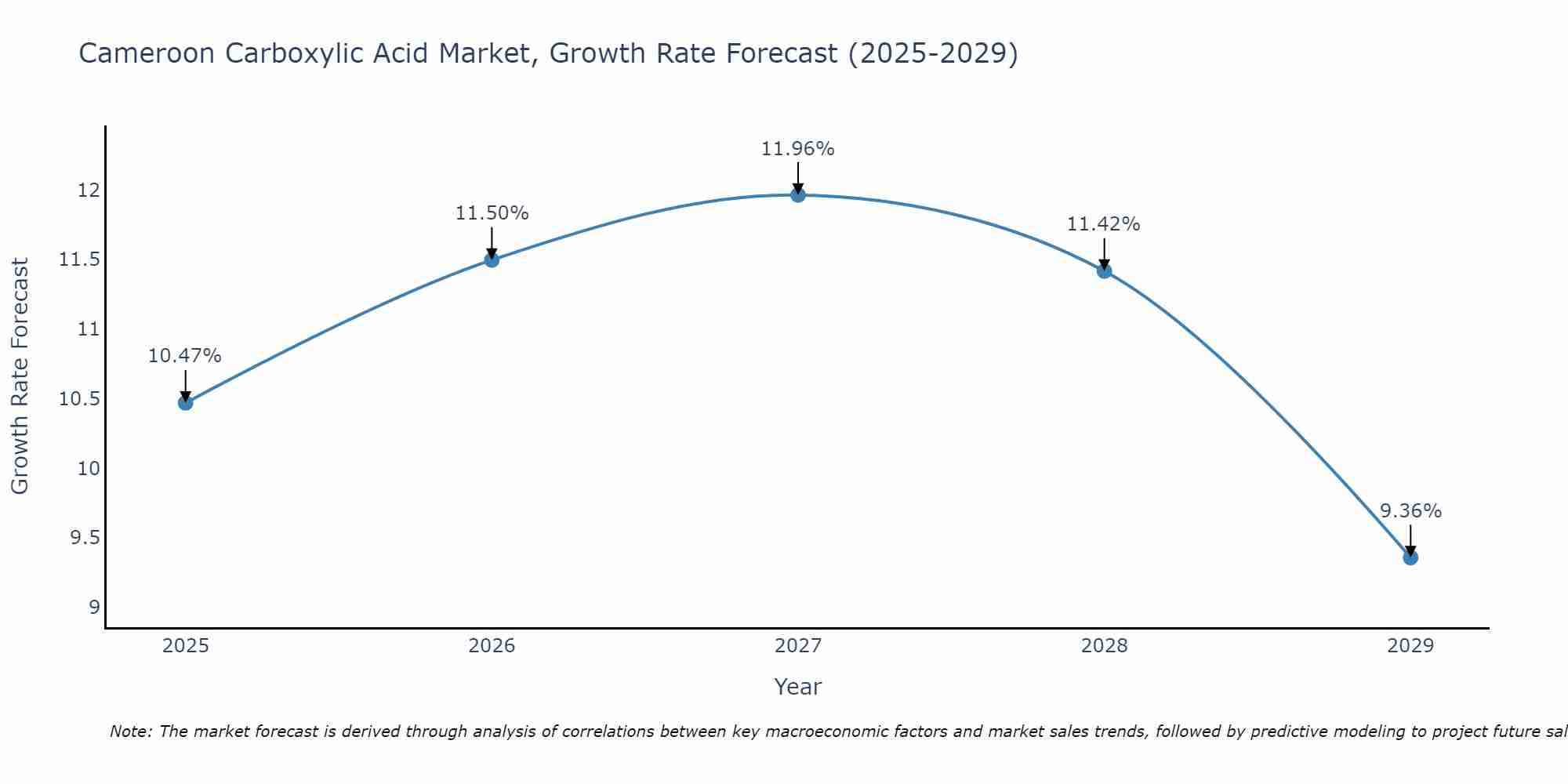 Cameroon Carboxylic Acid Market Growth Rate