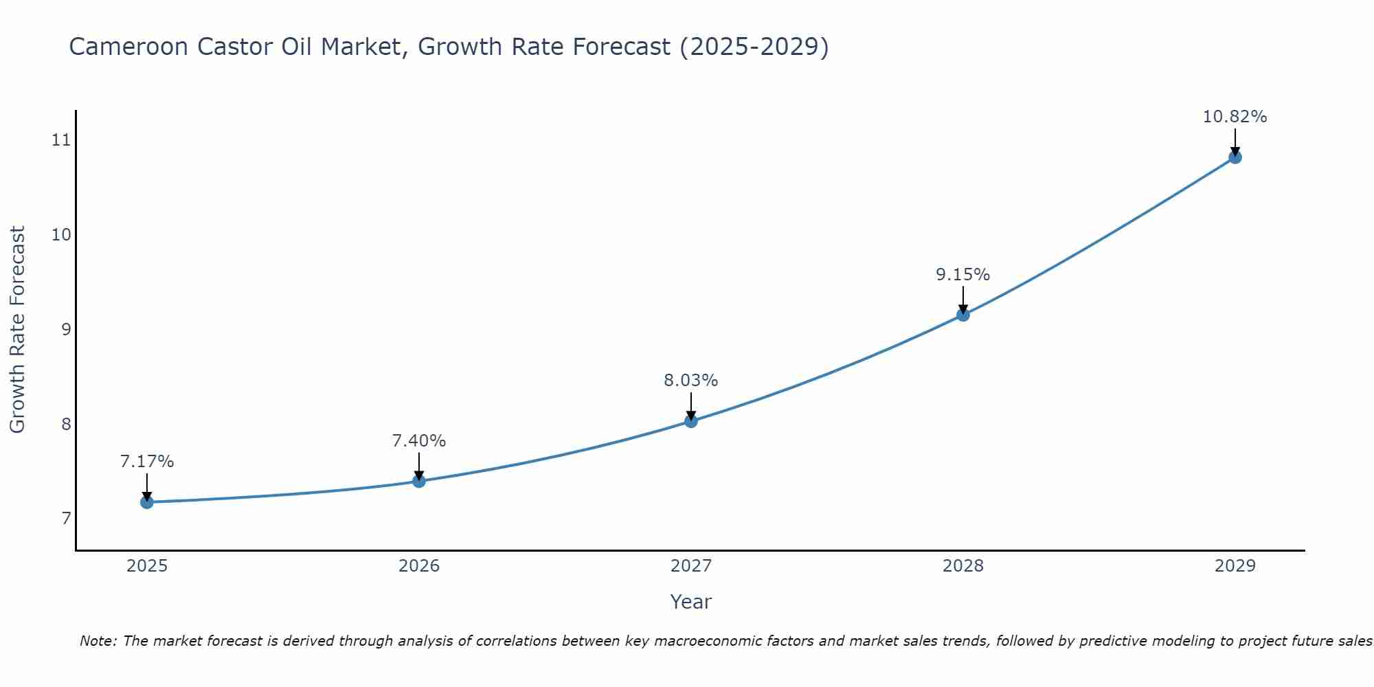 Cameroon Castor Oil Market Growth Rate