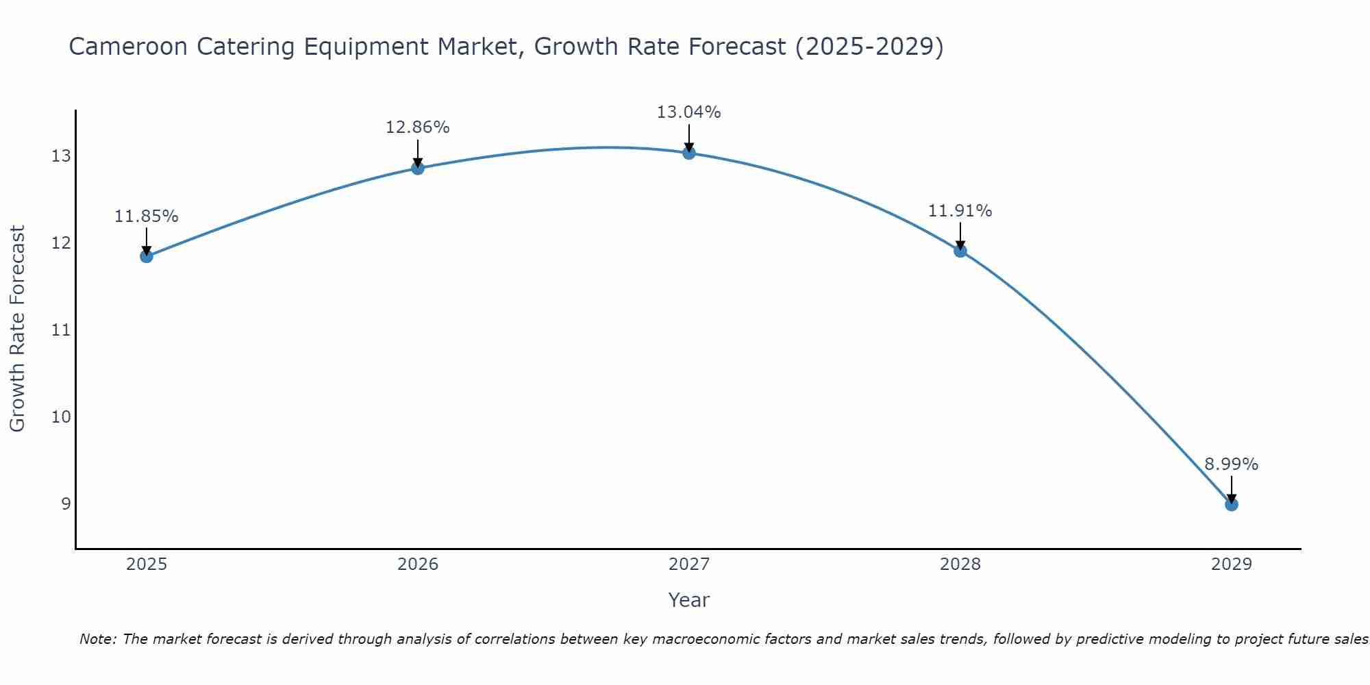 Cameroon Catering Equipment Market Growth Rate