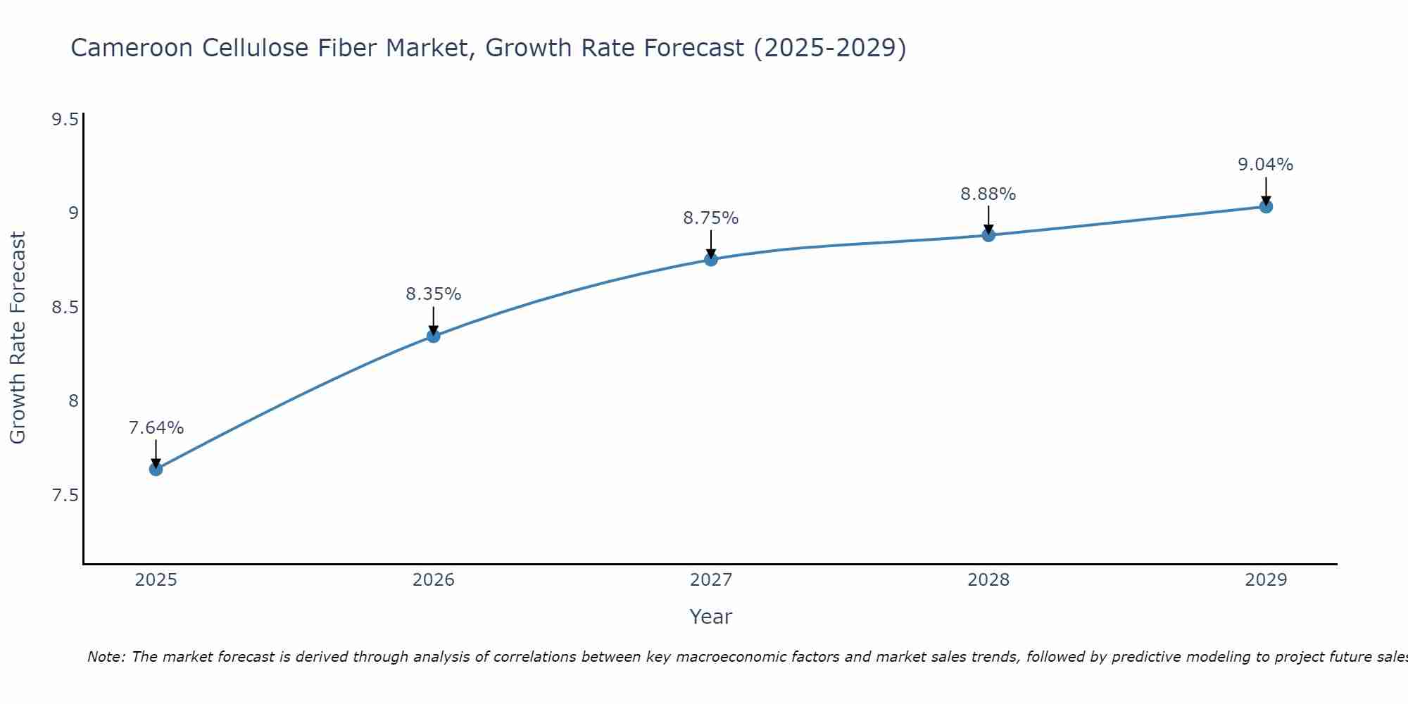 Cameroon Cellulose Fiber Market Size Growth Rate