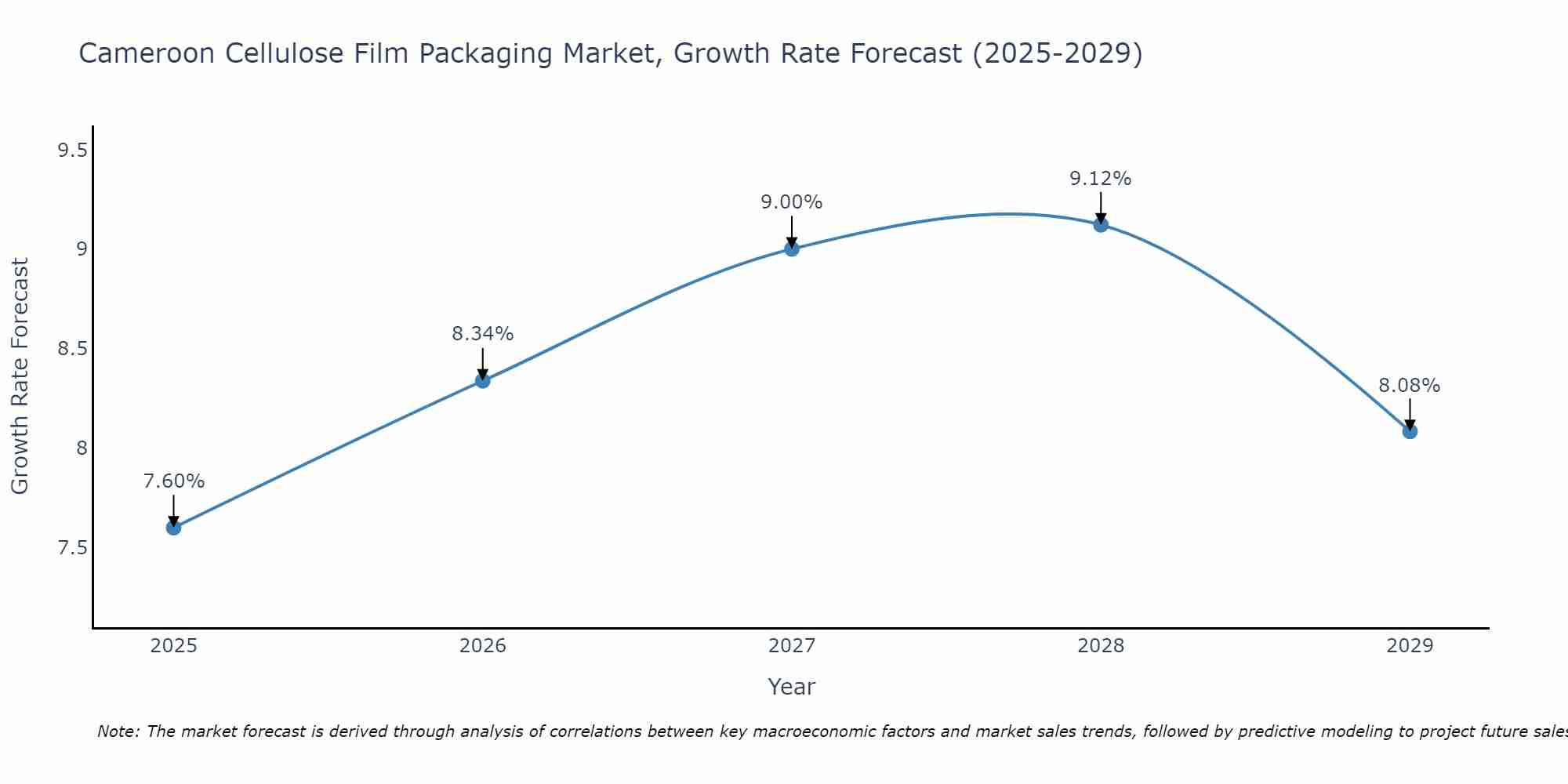 Cameroon Cellulose Film Packaging Market Growth Rate