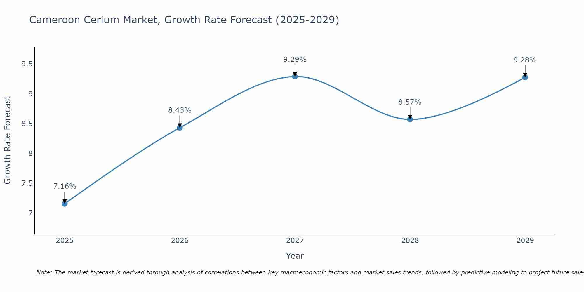 Cameroon Cerium Market Growth Rate