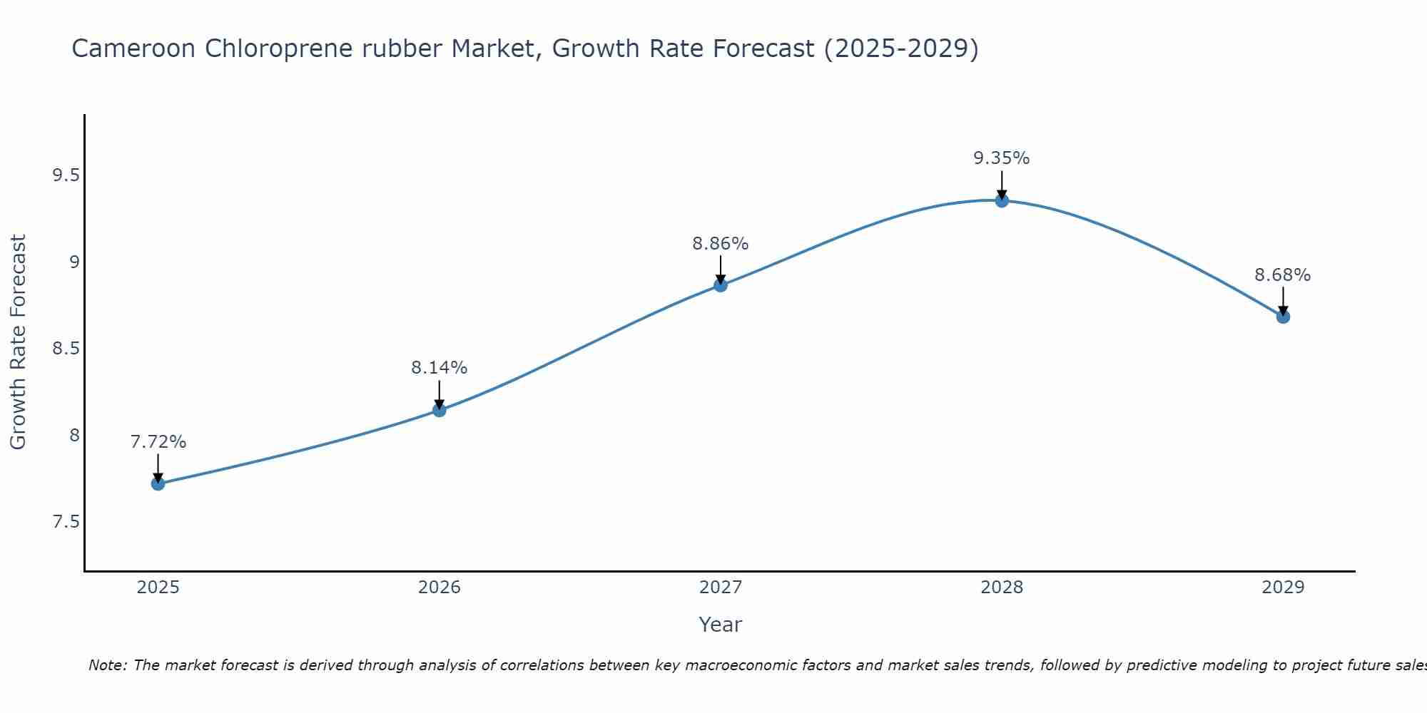 Cameroon Chloroprene rubber Market Growth Rate