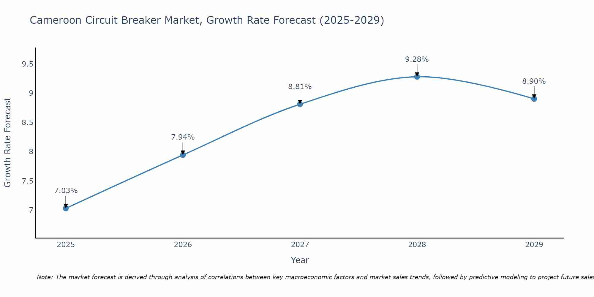 Cameroon Circuit Breaker Market Growth Rate