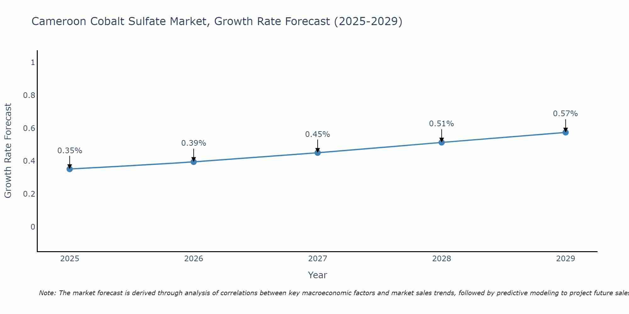 Cameroon Cobalt Sulfate Market Growth Rate