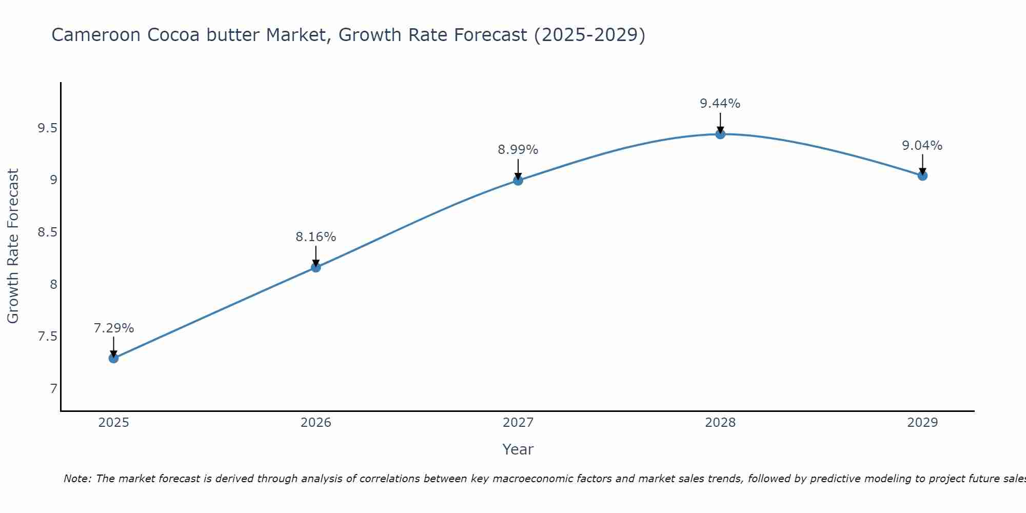 Cameroon Cocoa butter Market Growth Rate