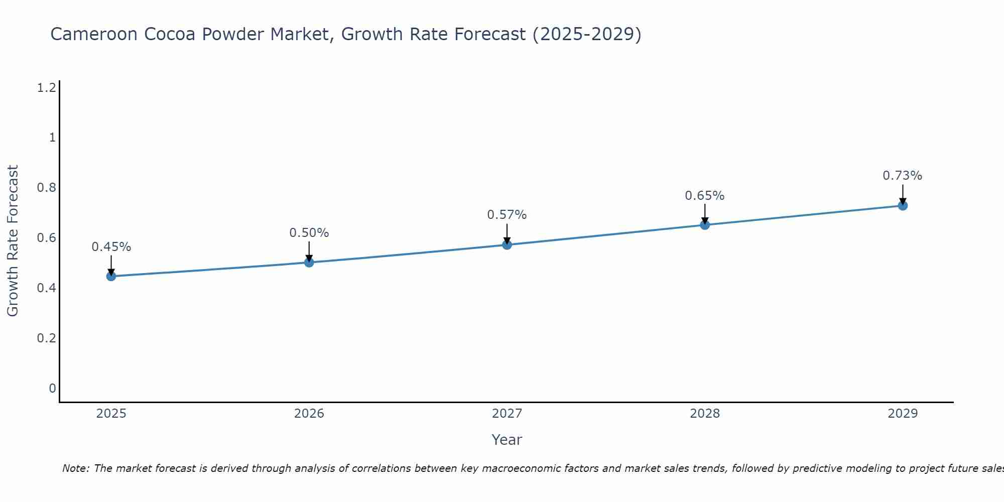 Cameroon Cocoa Powder Market Growth Rate