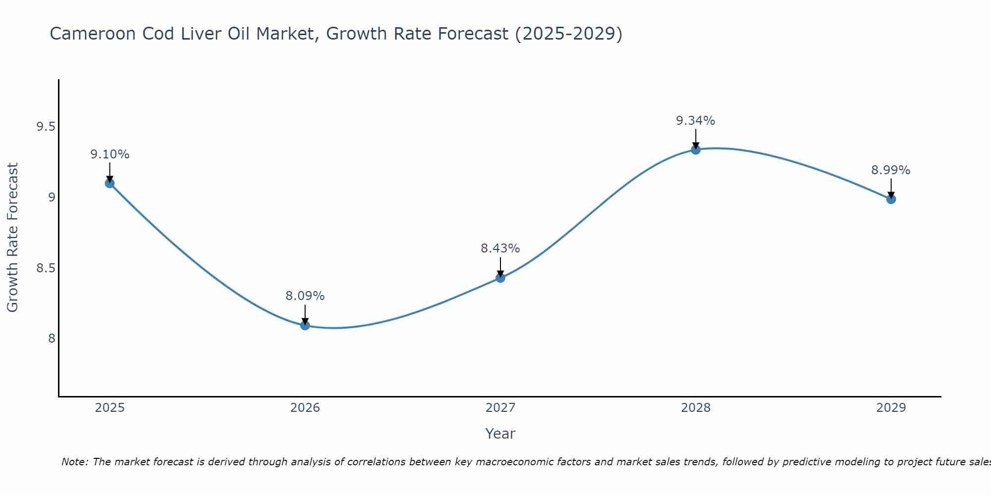 Cameroon Cod Liver Oil Market Growth Rate