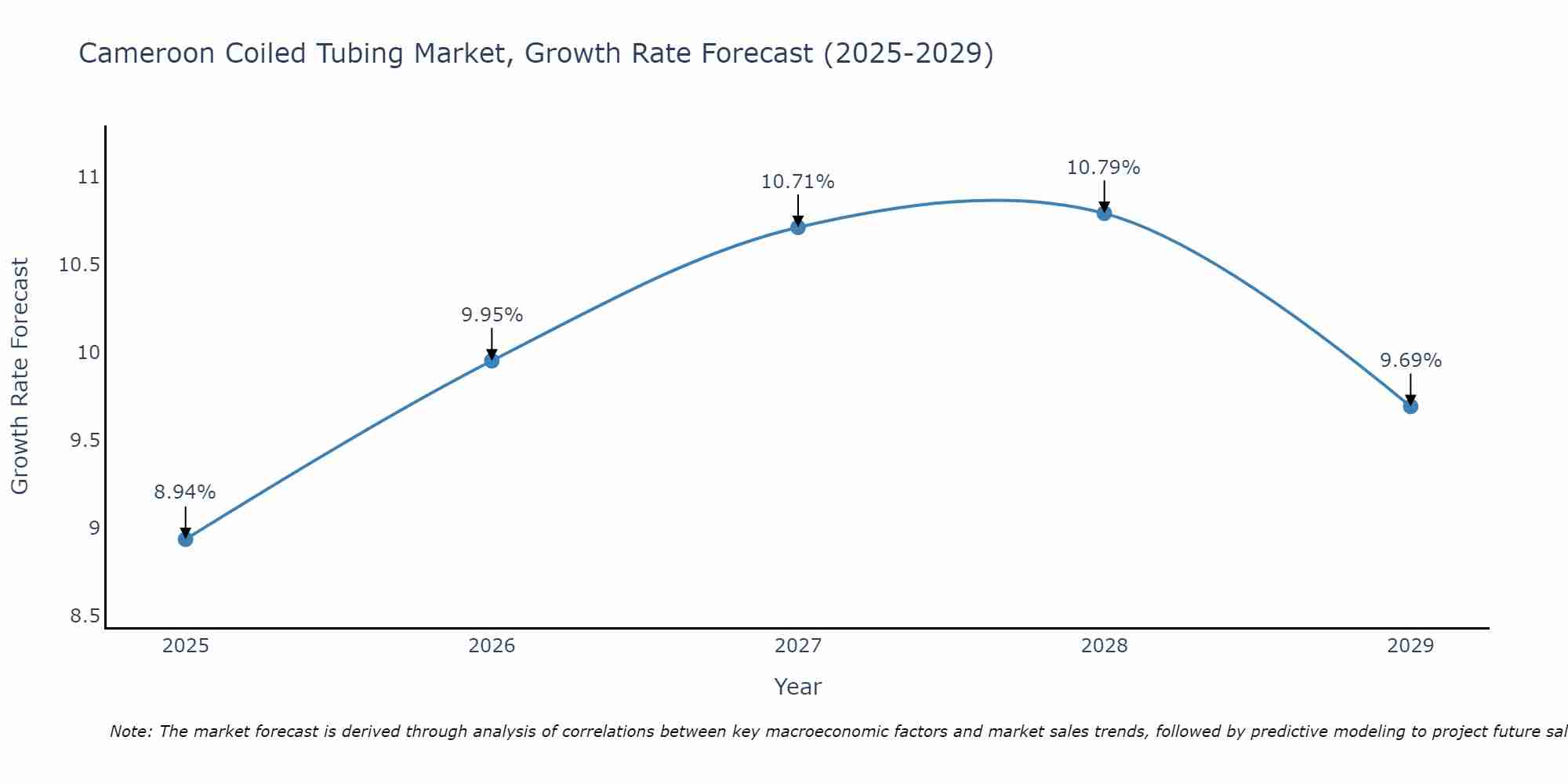 Cameroon Coiled Tubing Market Growth Rate