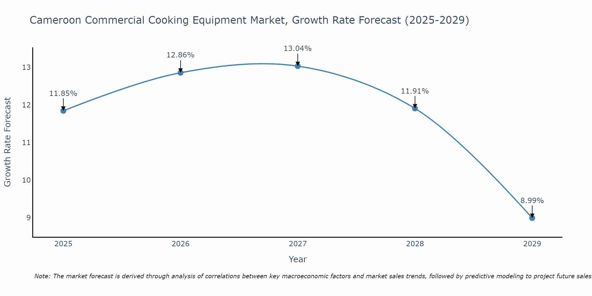 Cameroon Commercial Cooking Equipment Market Size Growth Rate
