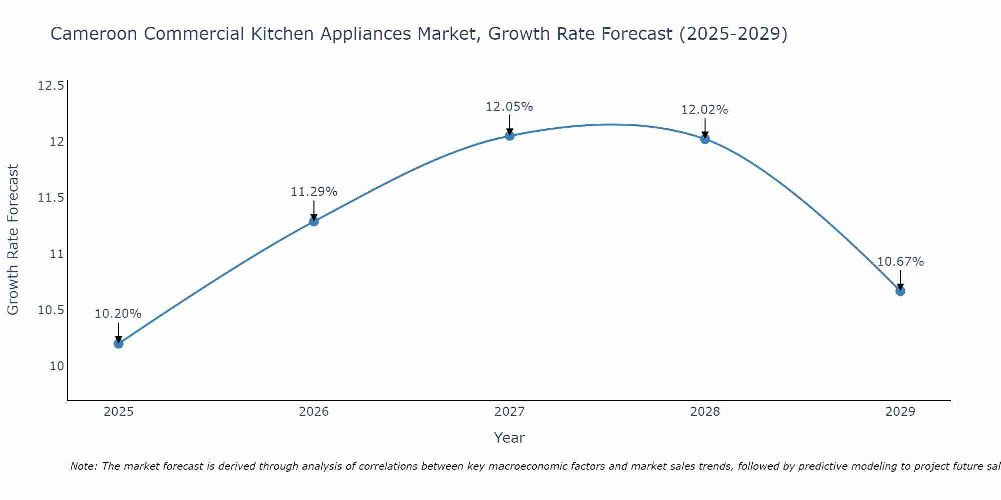 Cameroon Commercial Kitchen Appliances Market Growth Rate